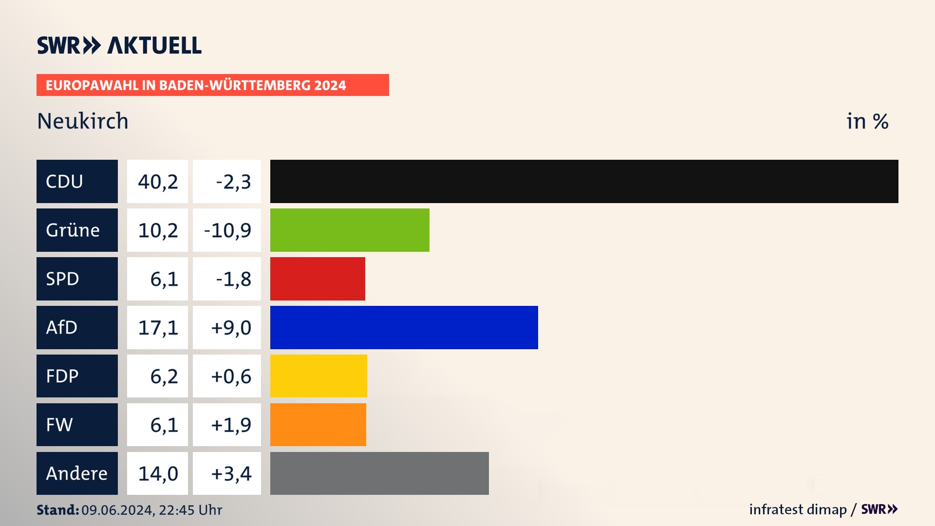 Europawahl 2024 Endergebnis Zweitstimme für Neukirch. In Neukirch erzielt die CDU 40,2 Prozent der gültigen  Stimmen. Die Grünen landen bei 10,2 Prozent. Die SPD erreicht 6,1 Prozent. Die AfD kommt auf 17,1 Prozent. Die FDP landet bei 6,2 Prozent. Die Freien Wähler erreichen 6,1 Prozent.