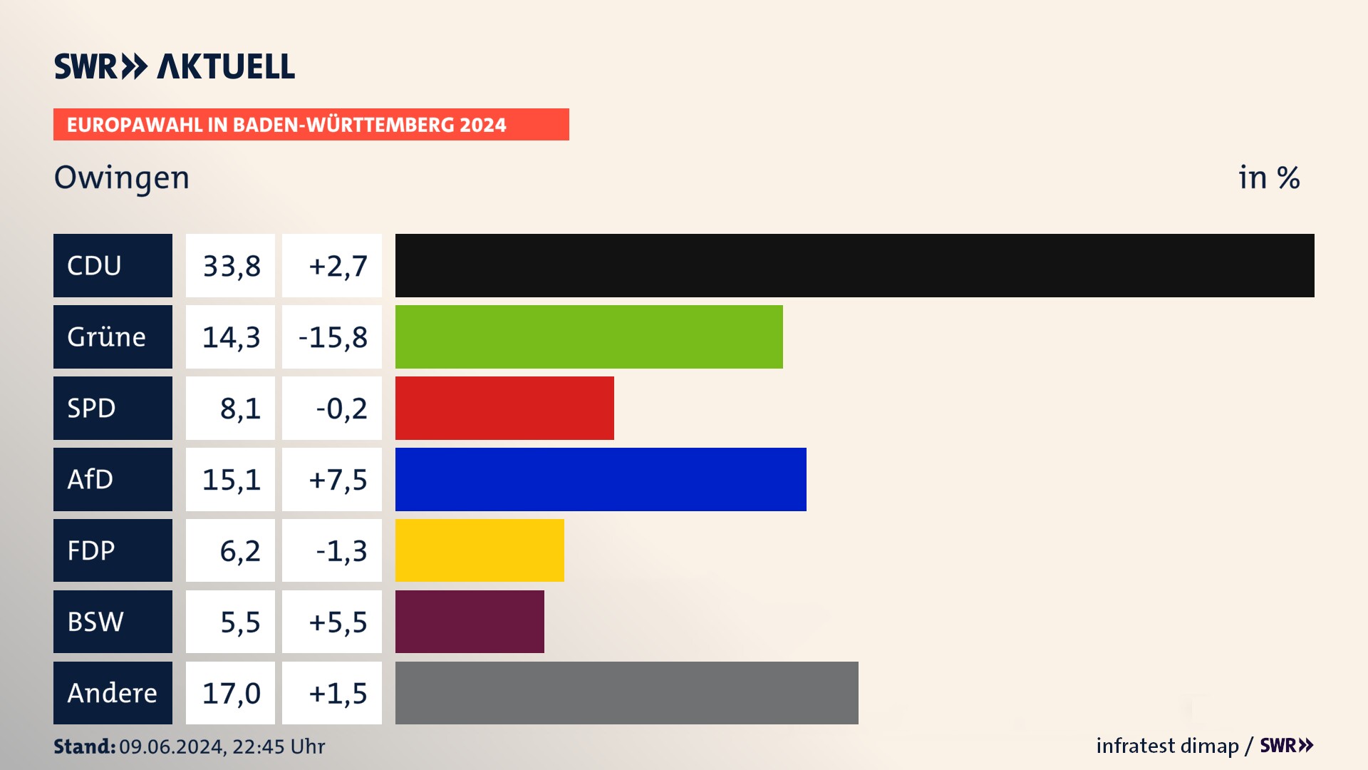 Europawahl 2024 Endergebnis Zweitstimme für Owingen. In Owingen erzielt die CDU 33,8 Prozent der gültigen  Stimmen. Die Grünen landen bei 14,3 Prozent. Die SPD erreicht 8,1 Prozent. Die AfD kommt auf 15,1 Prozent. Die FDP landet bei 6,2 Prozent. Die 2019 nicht angetretene Partei BSW bekommt 5,5 Prozent.