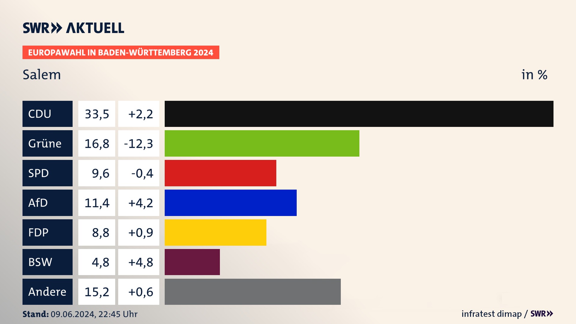 Europawahl 2024 Endergebnis Zweitstimme für Salem. In Salem erzielt die CDU 33,5 Prozent der gültigen  Stimmen. Die Grünen landen bei 16,8 Prozent. Die SPD erreicht 9,6 Prozent. Die AfD kommt auf 11,4 Prozent. Die FDP landet bei 8,8 Prozent. Die 2019 nicht angetretene Partei BSW bekommt 4,8 Prozent.
