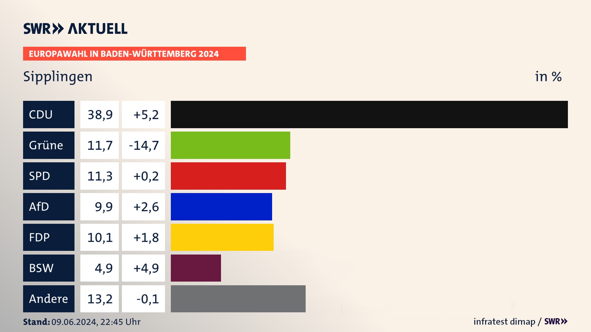 Europawahl 2024 Endergebnis Zweitstimme für Sipplingen. In Sipplingen erzielt die CDU 38,9 Prozent der gültigen  Stimmen. Die Grünen landen bei 11,7 Prozent. Die SPD erreicht 11,3 Prozent. Die AfD kommt auf 9,9 Prozent. Die FDP landet bei 10,1 Prozent. Die 2019 nicht angetretene Partei BSW bekommt 4,9 Prozent.