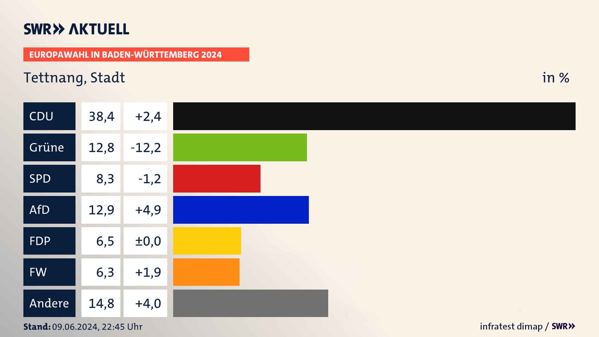 Europawahl 2024 Endergebnis Zweitstimme für Tettnang, Stadt. In Tettnang, Stadt erzielt die CDU 38,4 Prozent der gültigen  Stimmen. Die Grünen landen bei 12,8 Prozent. Die SPD erreicht 8,3 Prozent. Die AfD kommt auf 12,9 Prozent. Die FDP landet bei 6,5 Prozent. Die Freien Wähler erreichen 6,3 Prozent.