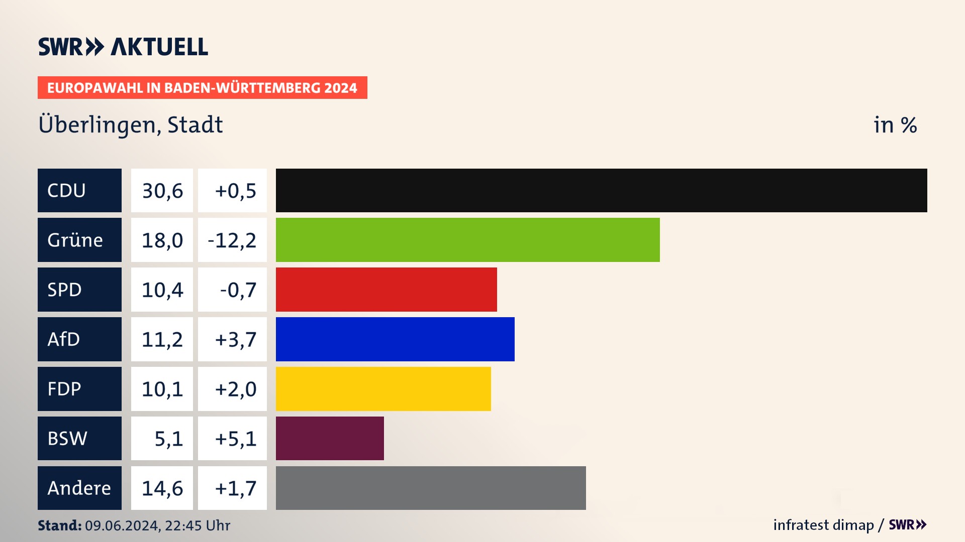Europawahl 2024 Endergebnis Zweitstimme für Überlingen, Stadt. In Überlingen, Stadt erzielt die CDU 30,6 Prozent der gültigen  Stimmen. Die Grünen landen bei 18,0 Prozent. Die SPD erreicht 10,4 Prozent. Die AfD kommt auf 11,2 Prozent. Die FDP landet bei 10,1 Prozent. Die 2019 nicht angetretene Partei BSW bekommt 5,1 Prozent.