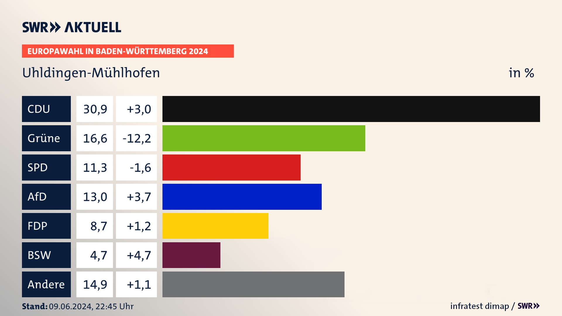 Europawahl 2024 Endergebnis Zweitstimme für Uhldingen-Mühlhofen. In Uhldingen-Mühlhofen erzielt die CDU 30,9 Prozent der gültigen  Stimmen. Die Grünen landen bei 16,6 Prozent. Die SPD erreicht 11,3 Prozent. Die AfD kommt auf 13,0 Prozent. Die FDP landet bei 8,7 Prozent. Die 2019 nicht angetretene Partei BSW bekommt 4,7 Prozent.