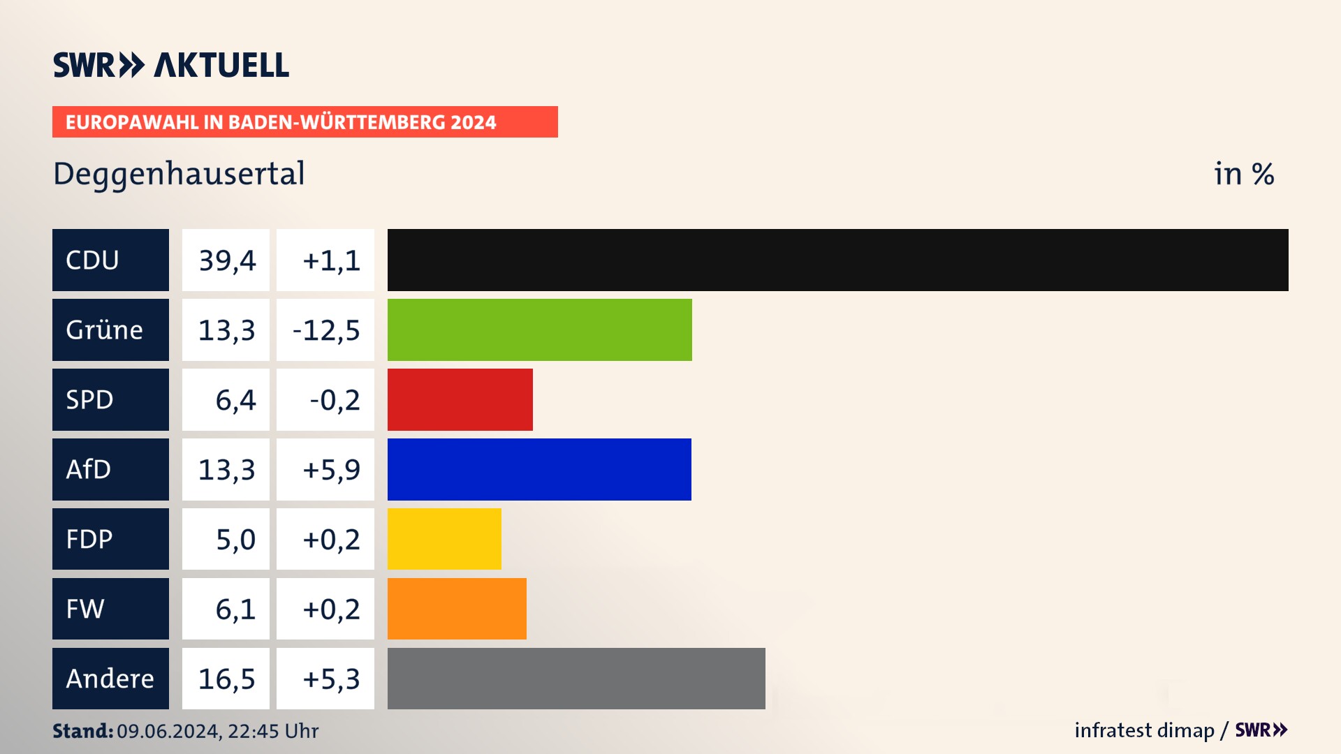 Europawahl 2024 Endergebnis Zweitstimme für Deggenhausertal. In Deggenhausertal erzielt die CDU 39,4 Prozent der gültigen  Stimmen. Die Grünen landen bei 13,3 Prozent. Die SPD erreicht 6,4 Prozent. Die AfD kommt auf 13,3 Prozent. Die FDP landet bei 5,0 Prozent. Die Freien Wähler erreichen 6,1 Prozent.