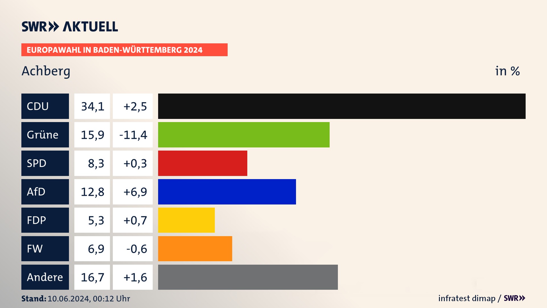 Europawahl 2024 Endergebnis Zweitstimme für Achberg. In Achberg erzielt die CDU 34,1 Prozent der gültigen  Stimmen. Die Grünen landen bei 15,9 Prozent. Die SPD erreicht 8,3 Prozent. Die AfD kommt auf 12,8 Prozent. Die FDP landet bei 5,3 Prozent. Die Freien Wähler erreichen 6,9 Prozent.