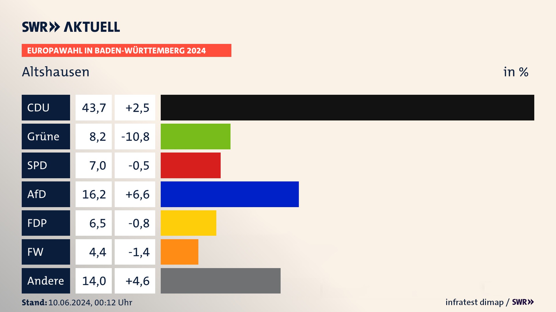 Europawahl 2024 Endergebnis Zweitstimme für Altshausen. In Altshausen erzielt die CDU 43,7 Prozent der gültigen  Stimmen. Die Grünen landen bei 8,2 Prozent. Die SPD erreicht 7,0 Prozent. Die AfD kommt auf 16,2 Prozent. Die FDP landet bei 6,5 Prozent. Die Freien Wähler erreichen 4,4 Prozent.