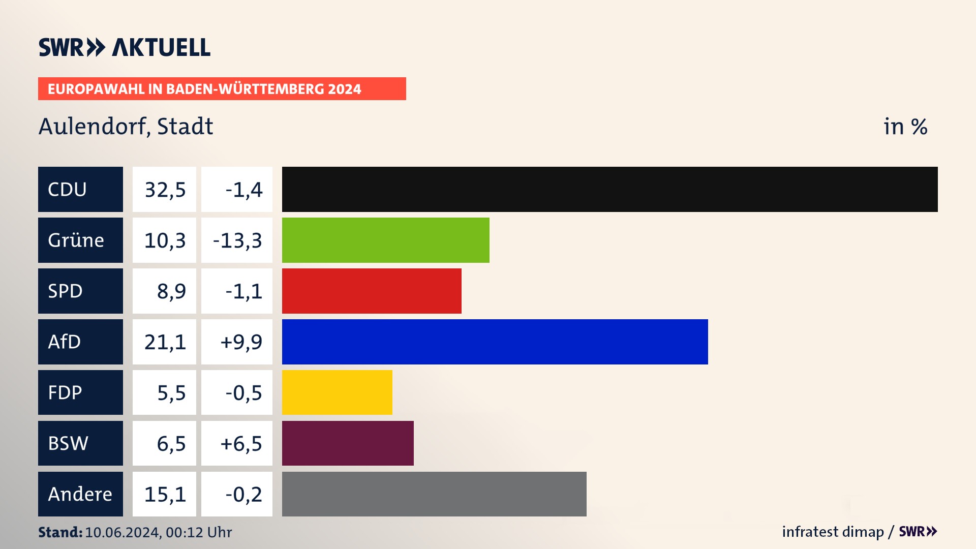 Europawahl 2024 Endergebnis Zweitstimme für Aulendorf, Stadt. In Aulendorf, Stadt erzielt die CDU 32,5 Prozent der gültigen  Stimmen. Die Grünen landen bei 10,3 Prozent. Die SPD erreicht 8,9 Prozent. Die AfD kommt auf 21,1 Prozent. Die FDP landet bei 5,5 Prozent. Die 2019 nicht angetretene Partei BSW bekommt 6,5 Prozent.