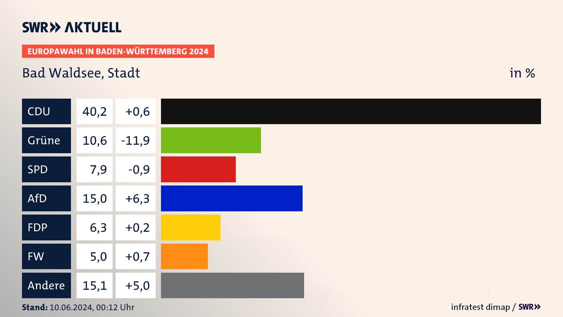 Europawahl 2024 Endergebnis Zweitstimme für Bad Waldsee, Stadt. In Bad Waldsee, Stadt erzielt die CDU 40,2 Prozent der gültigen  Stimmen. Die Grünen landen bei 10,6 Prozent. Die SPD erreicht 7,9 Prozent. Die AfD kommt auf 15,0 Prozent. Die FDP landet bei 6,3 Prozent. Die Freien Wähler erreichen 5,0 Prozent.