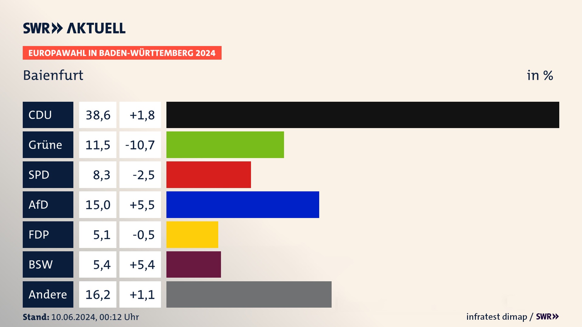 Europawahl 2024 Endergebnis Zweitstimme für Baienfurt. In Baienfurt erzielt die CDU 38,6 Prozent der gültigen  Stimmen. Die Grünen landen bei 11,5 Prozent. Die SPD erreicht 8,3 Prozent. Die AfD kommt auf 15,0 Prozent. Die FDP landet bei 5,1 Prozent. Die 2019 nicht angetretene Partei BSW bekommt 5,4 Prozent.