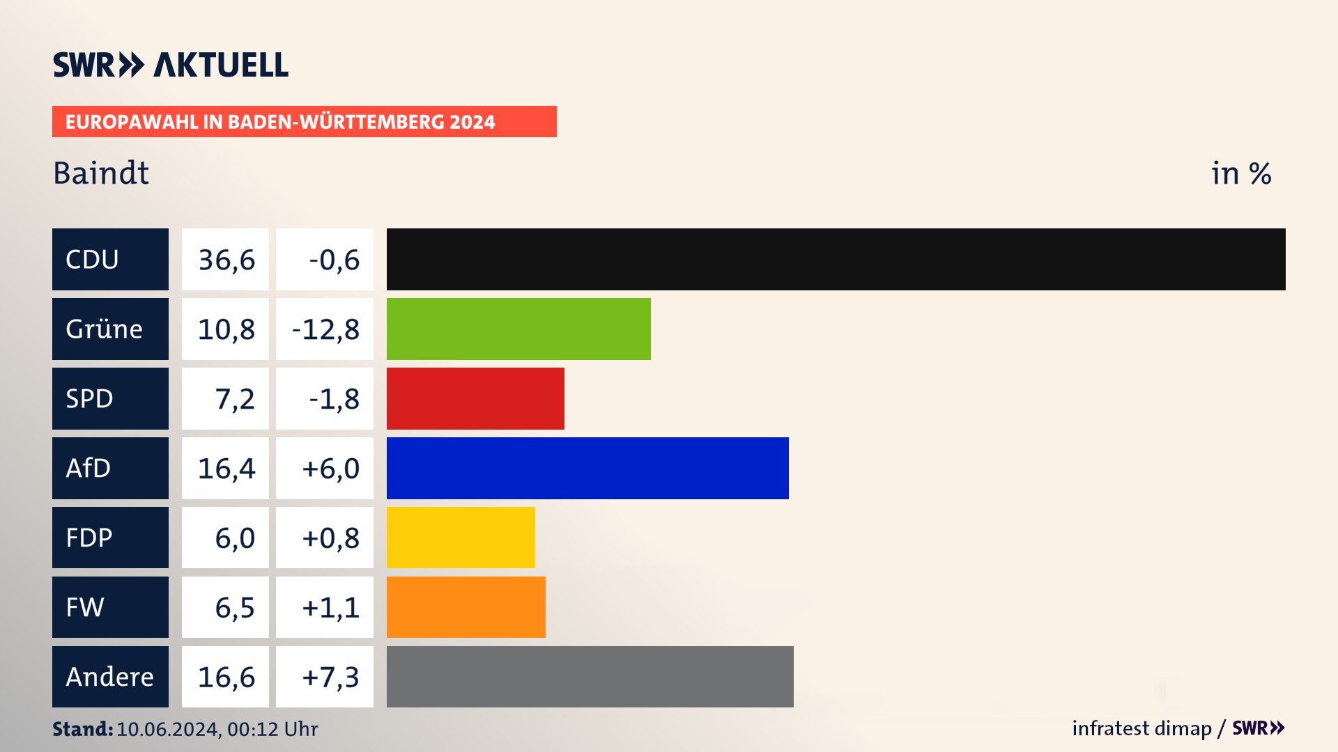 Europawahl 2024 Endergebnis Zweitstimme für Baindt. In Baindt erzielt die CDU 36,6 Prozent der gültigen  Stimmen. Die Grünen landen bei 10,8 Prozent. Die SPD erreicht 7,2 Prozent. Die AfD kommt auf 16,4 Prozent. Die FDP landet bei 6,0 Prozent. Die Freien Wähler erreichen 6,5 Prozent.