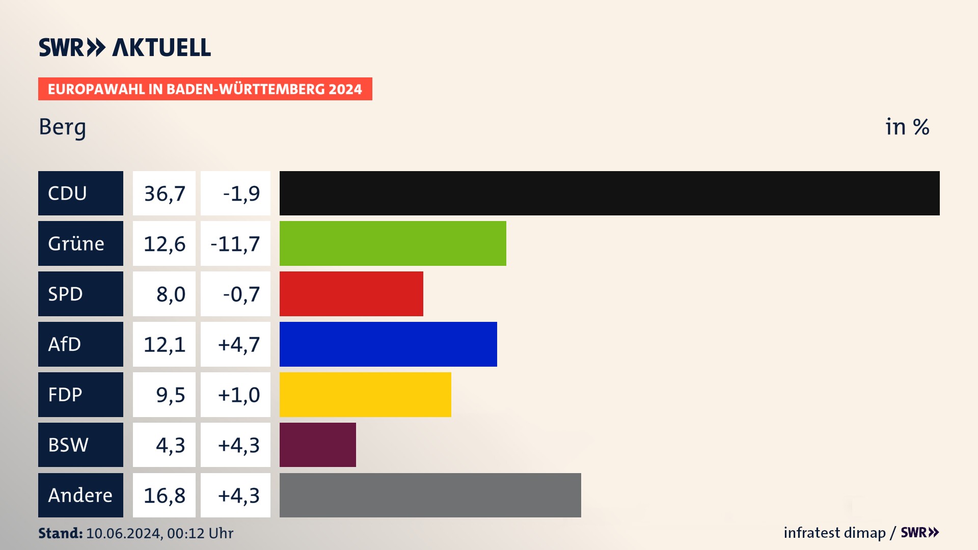 Europawahl 2024 Endergebnis Zweitstimme für Berg. In Berg erzielt die CDU 36,7 Prozent der gültigen  Stimmen. Die Grünen landen bei 12,6 Prozent. Die SPD erreicht 8,0 Prozent. Die AfD kommt auf 12,1 Prozent. Die FDP landet bei 9,5 Prozent. Die 2019 nicht angetretene Partei BSW bekommt 4,3 Prozent.
