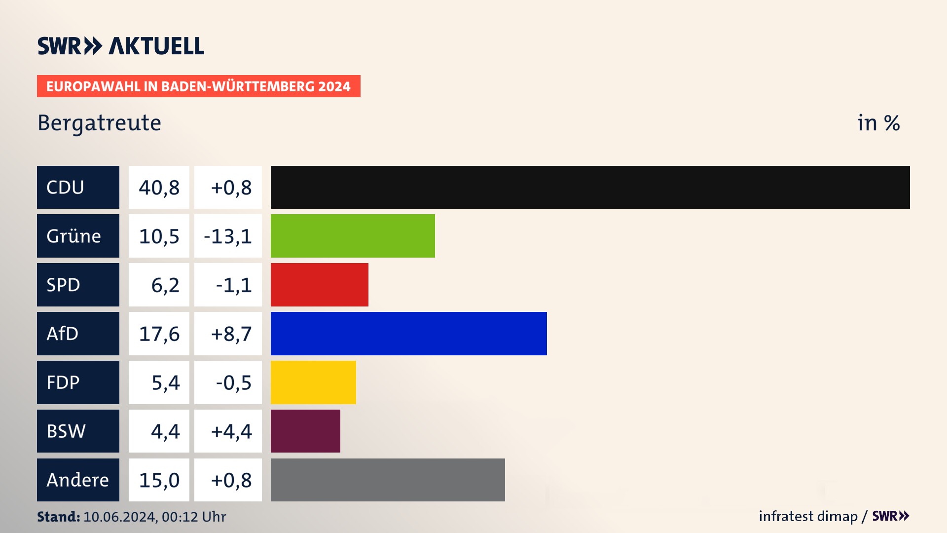Europawahl 2024 Endergebnis Zweitstimme für Bergatreute. In Bergatreute erzielt die CDU 40,8 Prozent der gültigen  Stimmen. Die Grünen landen bei 10,5 Prozent. Die SPD erreicht 6,2 Prozent. Die AfD kommt auf 17,6 Prozent. Die FDP landet bei 5,4 Prozent. Die 2019 nicht angetretene Partei BSW bekommt 4,4 Prozent.