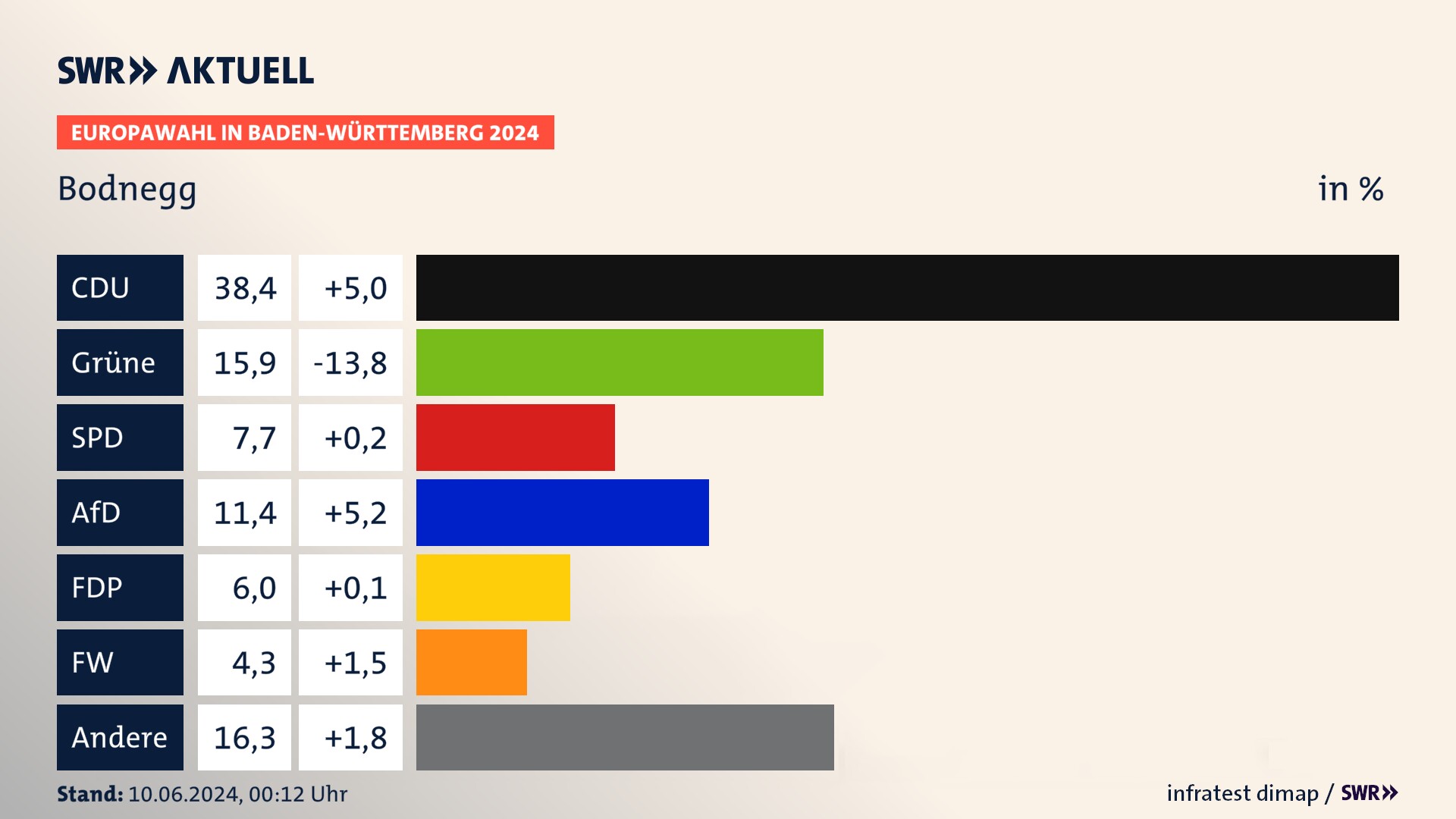 Europawahl 2024 Endergebnis Zweitstimme für Bodnegg. In Bodnegg erzielt die CDU 38,4 Prozent der gültigen  Stimmen. Die Grünen landen bei 15,9 Prozent. Die SPD erreicht 7,7 Prozent. Die AfD kommt auf 11,4 Prozent. Die FDP landet bei 6,0 Prozent. Die Freien Wähler erreichen 4,3 Prozent.