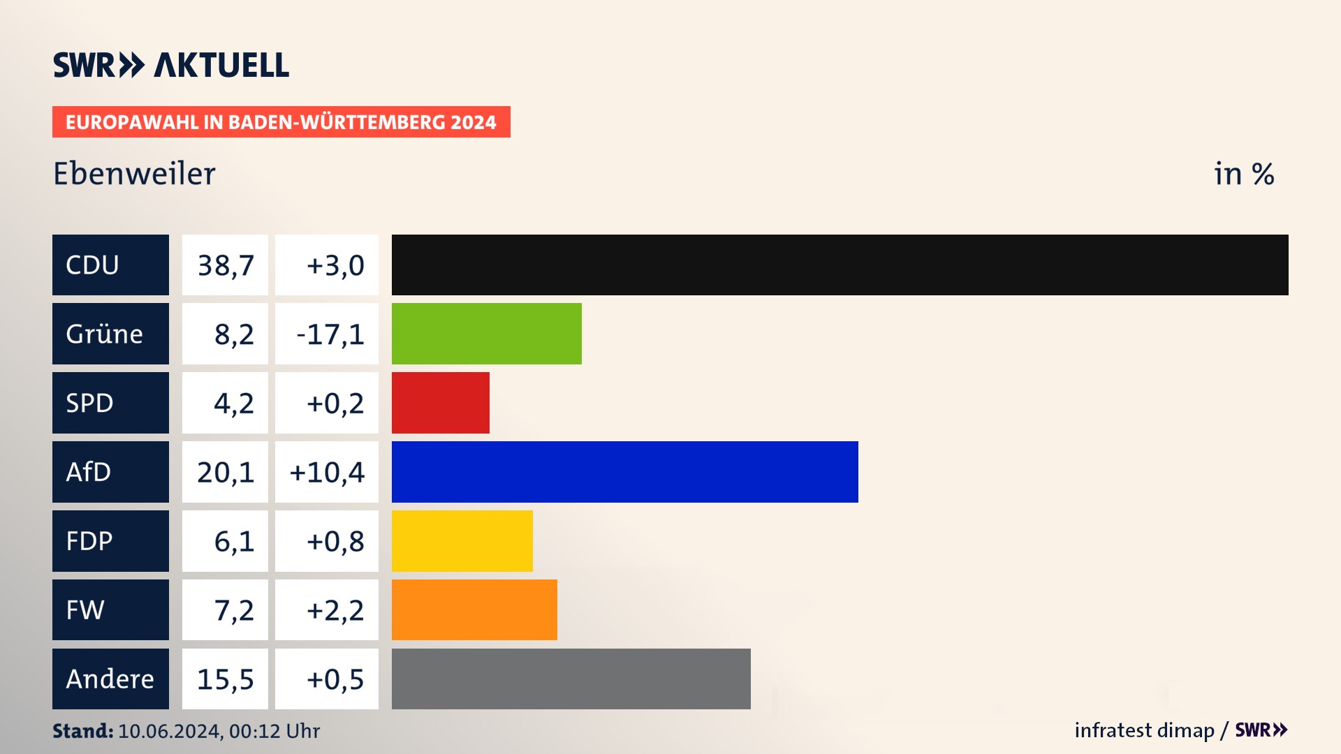Europawahl 2024 Endergebnis Zweitstimme für Ebenweiler. In Ebenweiler erzielt die CDU 38,7 Prozent der gültigen  Stimmen. Die Grünen landen bei 8,2 Prozent. Die SPD erreicht 4,2 Prozent. Die AfD kommt auf 20,1 Prozent. Die FDP landet bei 6,1 Prozent. Die Freien Wähler erreichen 7,2 Prozent.