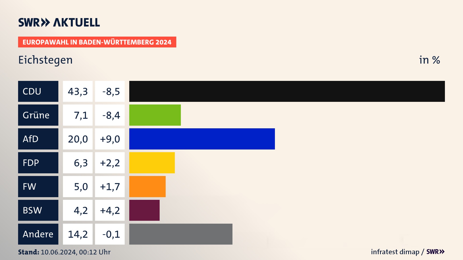 Europawahl 2024 Endergebnis Zweitstimme für Eichstegen. In Eichstegen erzielt die CDU 43,3 Prozent der gültigen  Stimmen. Die Grünen landen bei 7,1 Prozent. Die AfD erreicht 20,0 Prozent. Die FDP kommt auf 6,2 Prozent. Die Freien Wähler landen bei 5,0 Prozent. Die 2019 nicht angetretene Partei BSW bekommt 4,2 Prozent.