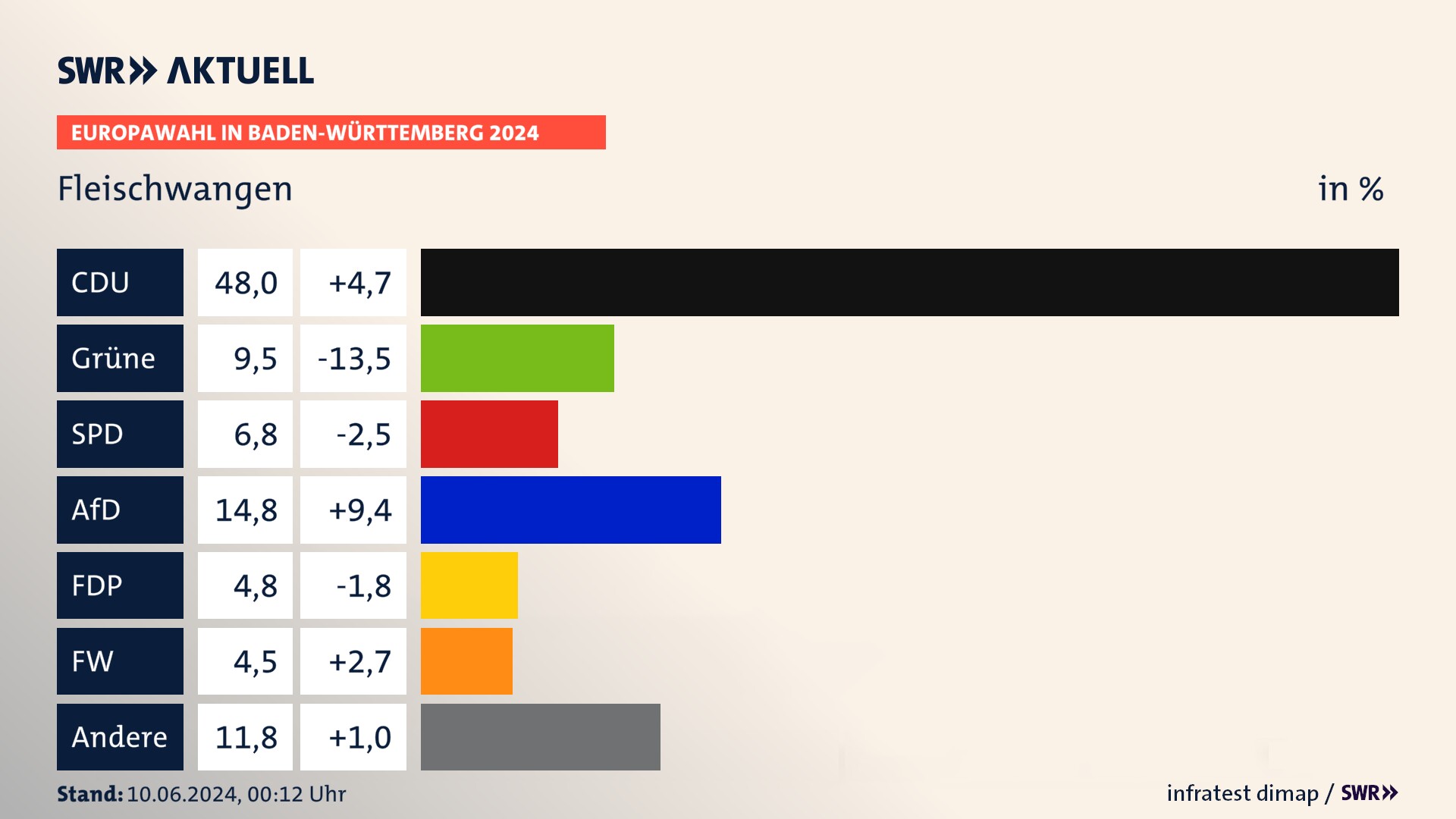 Europawahl 2024 Endergebnis Zweitstimme für Fleischwangen. In Fleischwangen erzielt die CDU 48,0 Prozent der gültigen  Stimmen. Die Grünen landen bei 9,5 Prozent. Die SPD erreicht 6,8 Prozent. Die AfD kommt auf 14,8 Prozent. Die FDP landet bei 4,8 Prozent. Die Freien Wähler erreichen 4,5 Prozent.