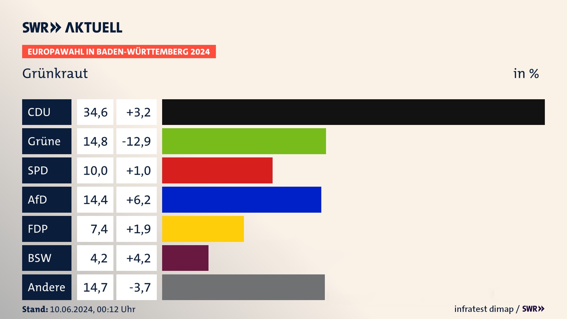 Europawahl 2024 Endergebnis Zweitstimme für Grünkraut. In Grünkraut erzielt die CDU 34,6 Prozent der gültigen  Stimmen. Die Grünen landen bei 14,8 Prozent. Die SPD erreicht 10,0 Prozent. Die AfD kommt auf 14,4 Prozent. Die FDP landet bei 7,4 Prozent. Die 2019 nicht angetretene Partei BSW bekommt 4,2 Prozent.
