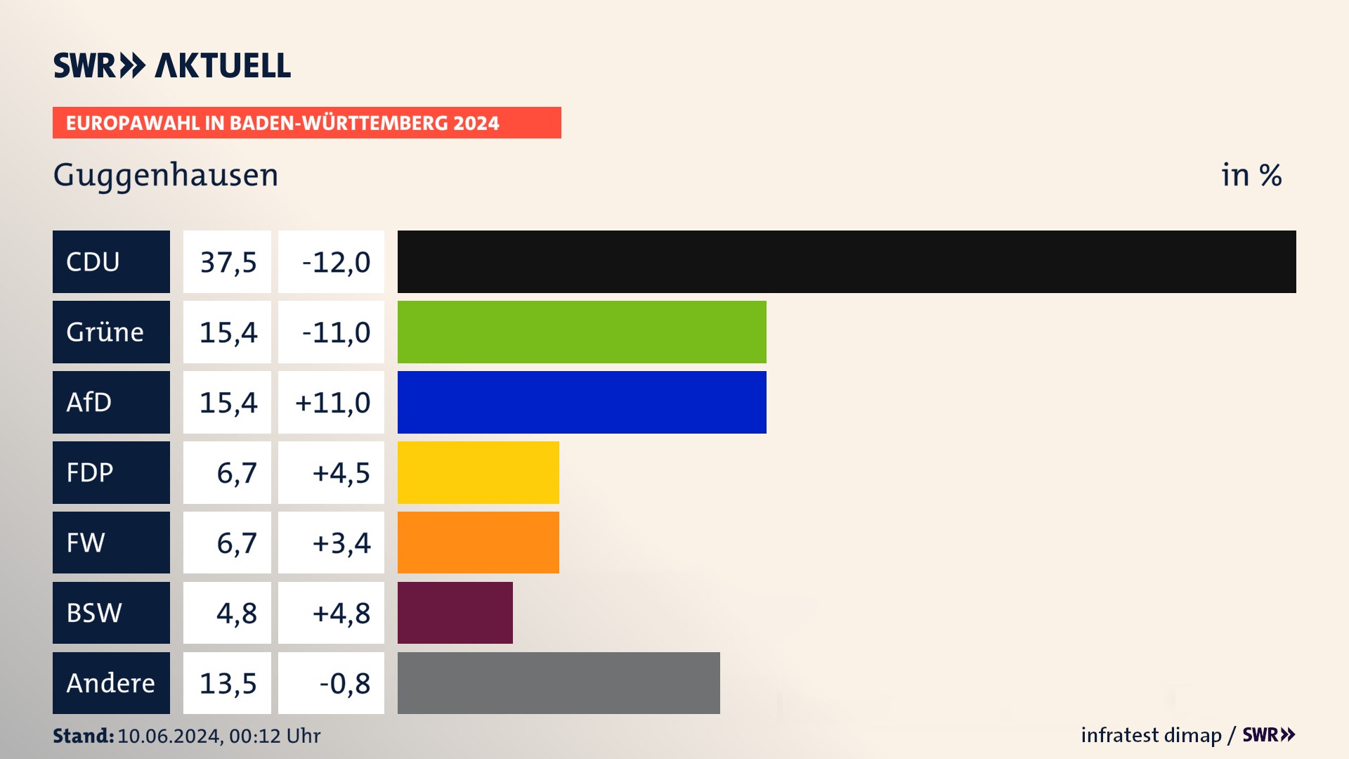 Europawahl 2024 Endergebnis Zweitstimme für Guggenhausen. In Guggenhausen erzielt die CDU 37,5 Prozent der gültigen  Stimmen. Die Grünen landen bei 15,4 Prozent. Die AfD erreicht 15,4 Prozent. Die FDP kommt auf 6,7 Prozent. Die Freien Wähler landen bei 6,7 Prozent. Die 2019 nicht angetretene Partei BSW bekommt 4,8 Prozent.