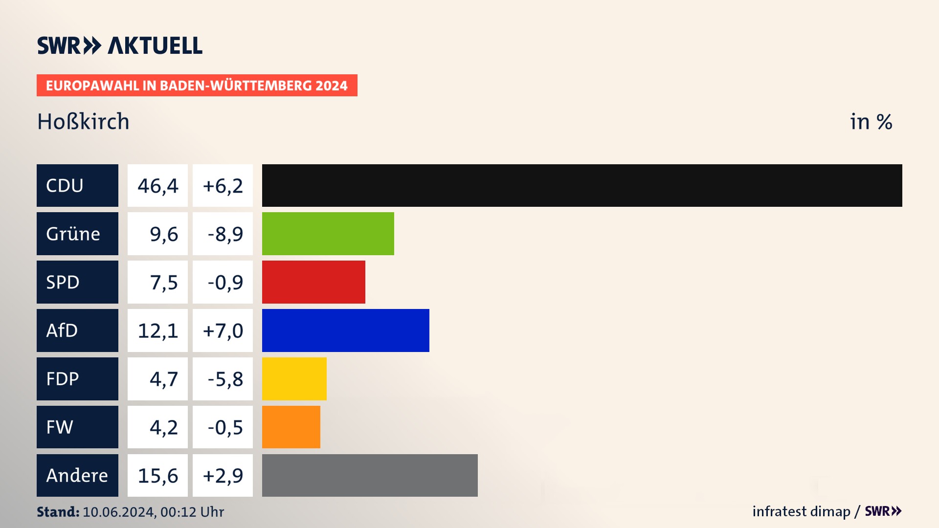 Europawahl 2024 Endergebnis Zweitstimme für Hoßkirch. In Hoßkirch erzielt die CDU 46,4 Prozent der gültigen  Stimmen. Die Grünen landen bei 9,6 Prozent. Die SPD erreicht 7,5 Prozent. Die AfD kommt auf 12,1 Prozent. Die FDP landet bei 4,7 Prozent. Die Freien Wähler erreichen 4,2 Prozent.