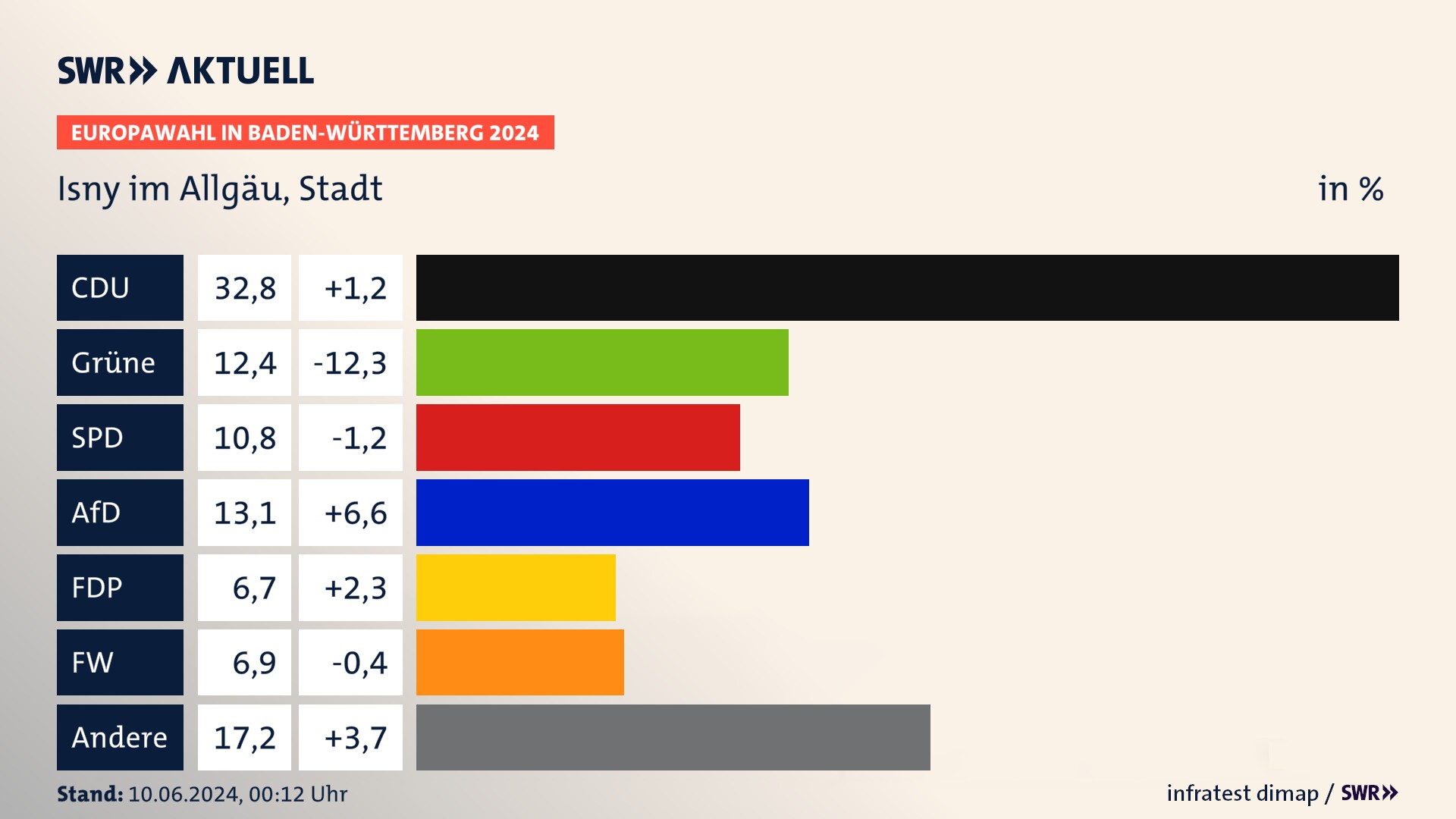 Europawahl 2024 Endergebnis Zweitstimme für Isny im Allgäu, Stadt. In Isny im Allgäu, Stadt erzielt die CDU 32,8 Prozent der gültigen  Stimmen. Die Grünen landen bei 12,4 Prozent. Die SPD erreicht 10,8 Prozent. Die AfD kommt auf 13,1 Prozent. Die FDP landet bei 6,7 Prozent. Die Freien Wähler erreichen 6,9 Prozent.