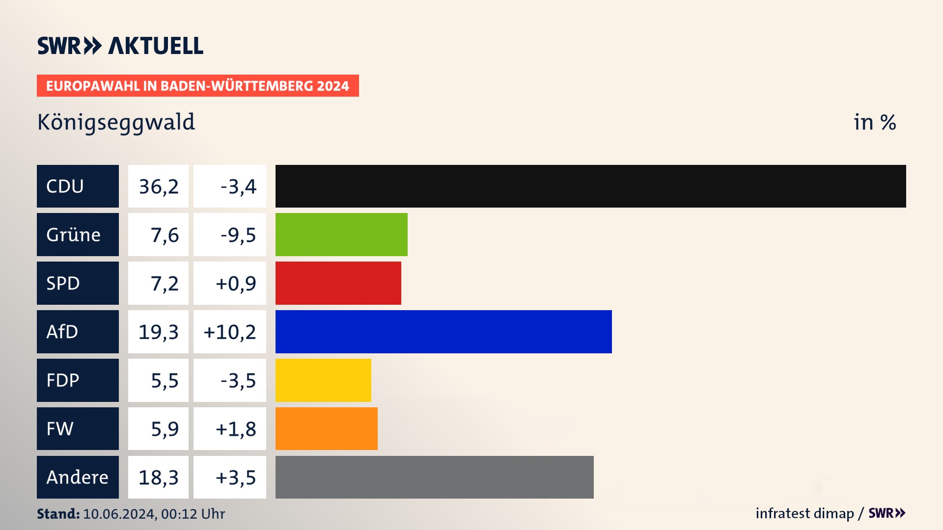 Europawahl 2024 Endergebnis Zweitstimme für Königseggwald. In Königseggwald erzielt die CDU 36,2 Prozent der gültigen  Stimmen. Die Grünen landen bei 7,6 Prozent. Die SPD erreicht 7,2 Prozent. Die AfD kommt auf 19,3 Prozent. Die FDP landet bei 5,5 Prozent. Die Freien Wähler erreichen 5,9 Prozent.