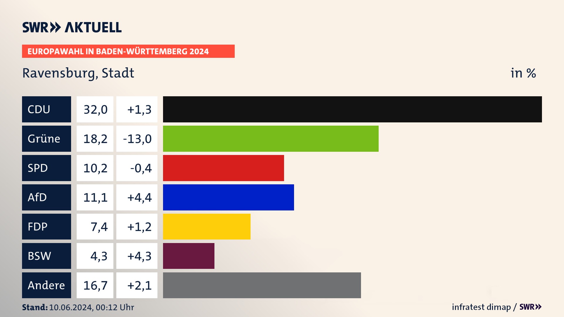 Europawahl 2024 Endergebnis Zweitstimme für Ravensburg, Stadt. In Ravensburg, Stadt erzielt die CDU 32,0 Prozent der gültigen  Stimmen. Die Grünen landen bei 18,2 Prozent. Die SPD erreicht 10,2 Prozent. Die AfD kommt auf 11,1 Prozent. Die FDP landet bei 7,4 Prozent. Die 2019 nicht angetretene Partei BSW bekommt 4,3 Prozent.