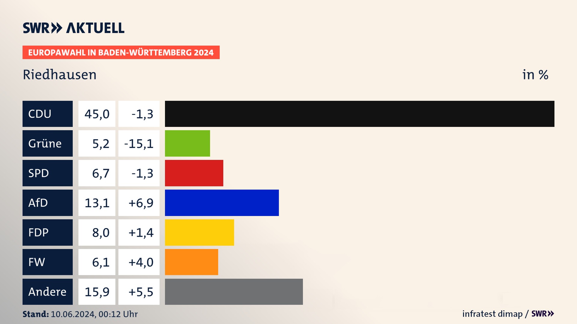 Europawahl 2024 Endergebnis Zweitstimme für Riedhausen. In Riedhausen erzielt die CDU 45,0 Prozent der gültigen  Stimmen. Die Grünen landen bei 5,2 Prozent. Die SPD erreicht 6,7 Prozent. Die AfD kommt auf 13,1 Prozent. Die FDP landet bei 8,0 Prozent. Die Freien Wähler erreichen 6,1 Prozent.