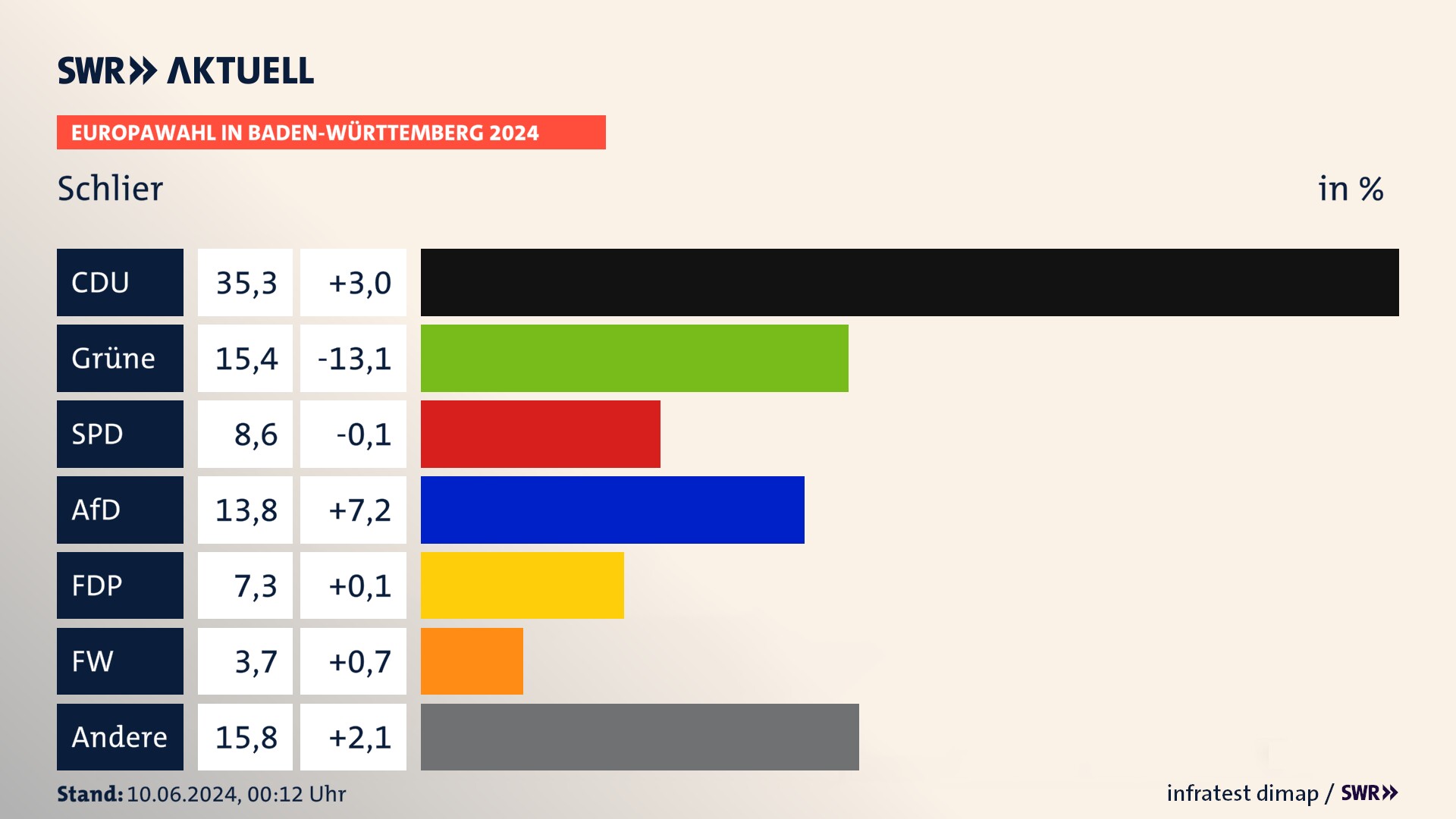 Europawahl 2024 Endergebnis Zweitstimme für Schlier. In Schlier erzielt die CDU 35,3 Prozent der gültigen  Stimmen. Die Grünen landen bei 15,4 Prozent. Die SPD erreicht 8,6 Prozent. Die AfD kommt auf 13,8 Prozent. Die FDP landet bei 7,3 Prozent. Die Freien Wähler erreichen 3,7 Prozent.