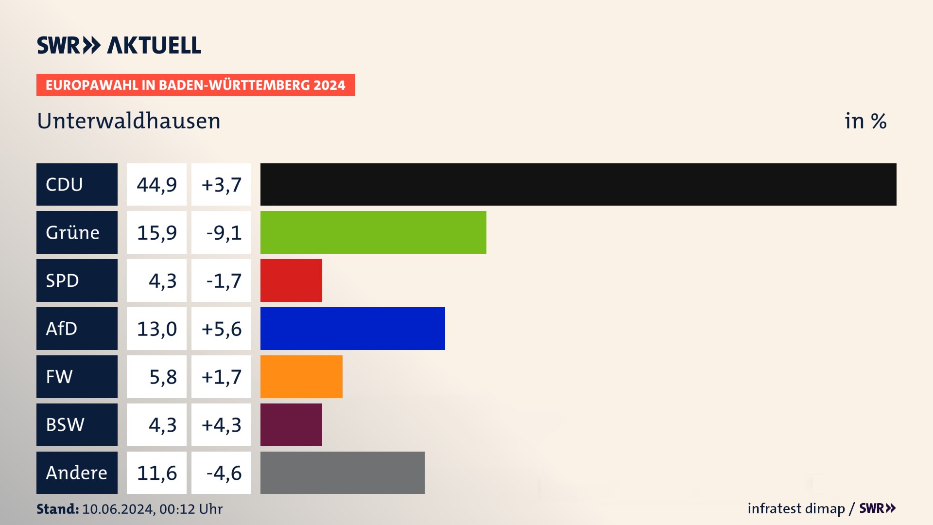 Europawahl 2024 Endergebnis Zweitstimme für Unterwaldhausen. In Unterwaldhausen erzielt die CDU 44,9 Prozent der gültigen  Stimmen. Die Grünen landen bei 15,9 Prozent. Die SPD erreicht 4,3 Prozent. Die AfD kommt auf 13,0 Prozent. Die Freien Wähler landen bei 5,8 Prozent. Die 2019 nicht angetretene Partei BSW bekommt 4,3 Prozent.