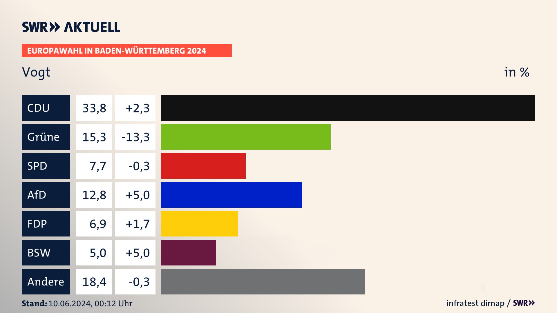 Europawahl 2024 Endergebnis Zweitstimme für Vogt. In Vogt erzielt die CDU 33,8 Prozent der gültigen  Stimmen. Die Grünen landen bei 15,3 Prozent. Die SPD erreicht 7,7 Prozent. Die AfD kommt auf 12,8 Prozent. Die FDP landet bei 6,9 Prozent. Die 2019 nicht angetretene Partei BSW bekommt 5,0 Prozent.