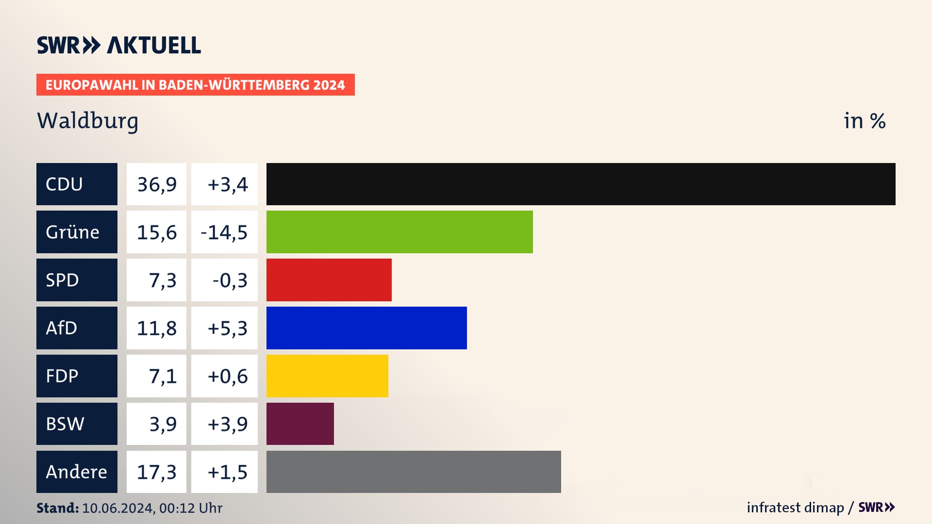 Europawahl 2024 Endergebnis Zweitstimme für Waldburg. In Waldburg erzielt die CDU 36,9 Prozent der gültigen  Stimmen. Die Grünen landen bei 15,6 Prozent. Die SPD erreicht 7,3 Prozent. Die AfD kommt auf 11,8 Prozent. Die FDP landet bei 7,1 Prozent. Die 2019 nicht angetretene Partei BSW bekommt 3,9 Prozent.