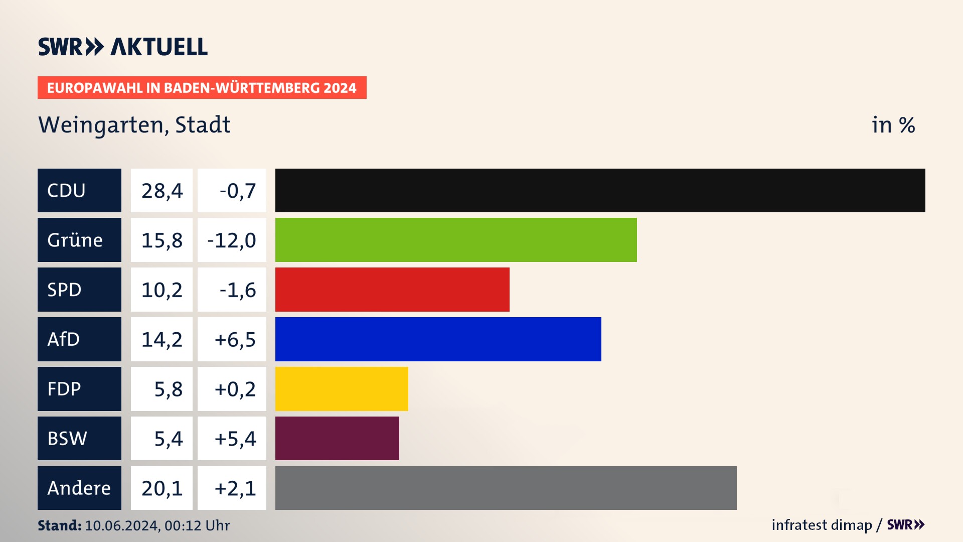 Europawahl 2024 Endergebnis Zweitstimme für Weingarten, Stadt. In Weingarten, Stadt erzielt die CDU 28,4 Prozent der gültigen  Stimmen. Die Grünen landen bei 15,8 Prozent. Die SPD erreicht 10,2 Prozent. Die AfD kommt auf 14,2 Prozent. Die FDP landet bei 5,8 Prozent. Die 2019 nicht angetretene Partei BSW bekommt 5,4 Prozent.