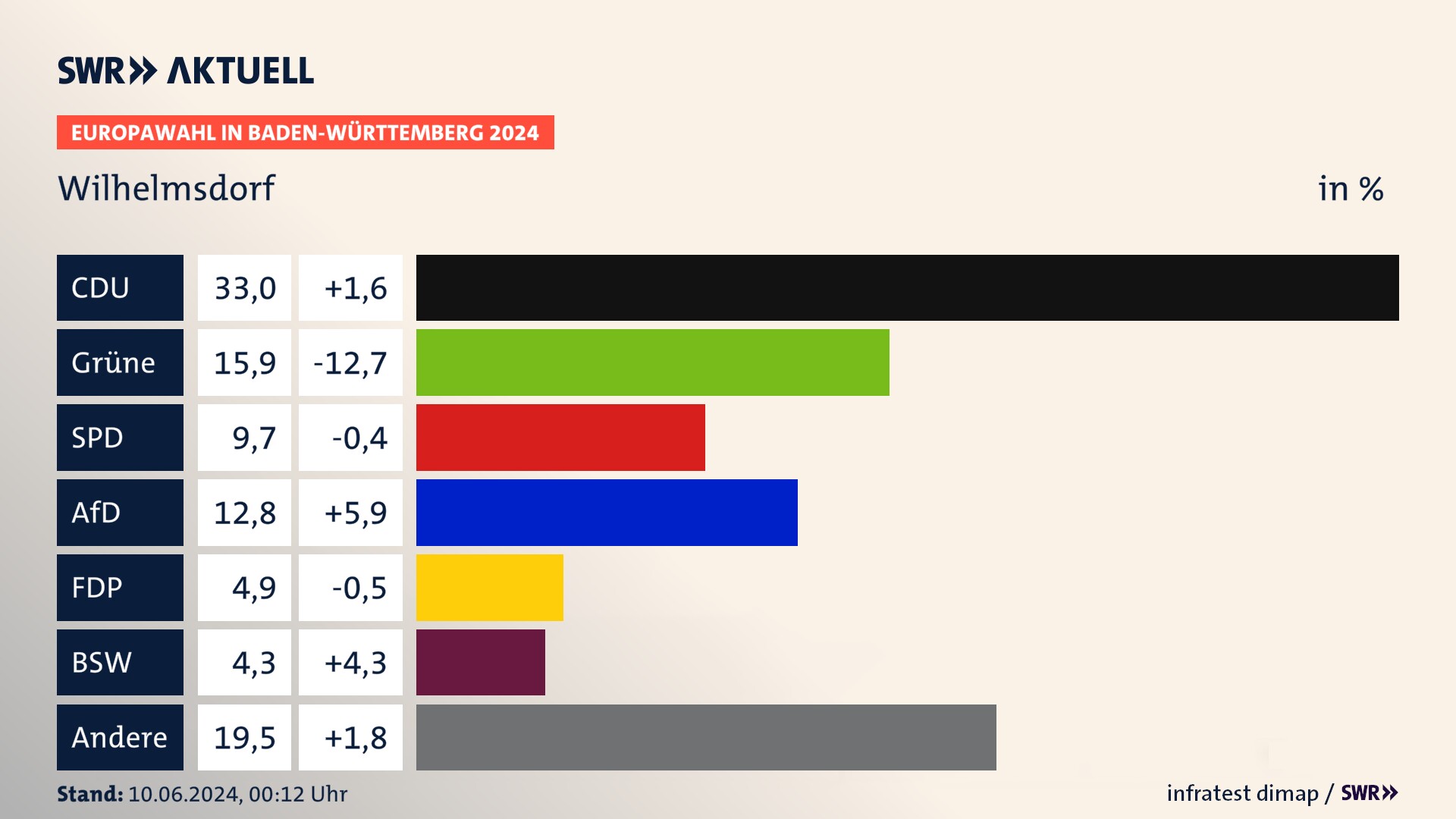 Europawahl 2024 Endergebnis Zweitstimme für Wilhelmsdorf. In Wilhelmsdorf erzielt die CDU 33,0 Prozent der gültigen  Stimmen. Die Grünen landen bei 15,9 Prozent. Die SPD erreicht 9,7 Prozent. Die AfD kommt auf 12,8 Prozent. Die FDP landet bei 4,9 Prozent. Die 2019 nicht angetretene Partei BSW bekommt 4,3 Prozent.