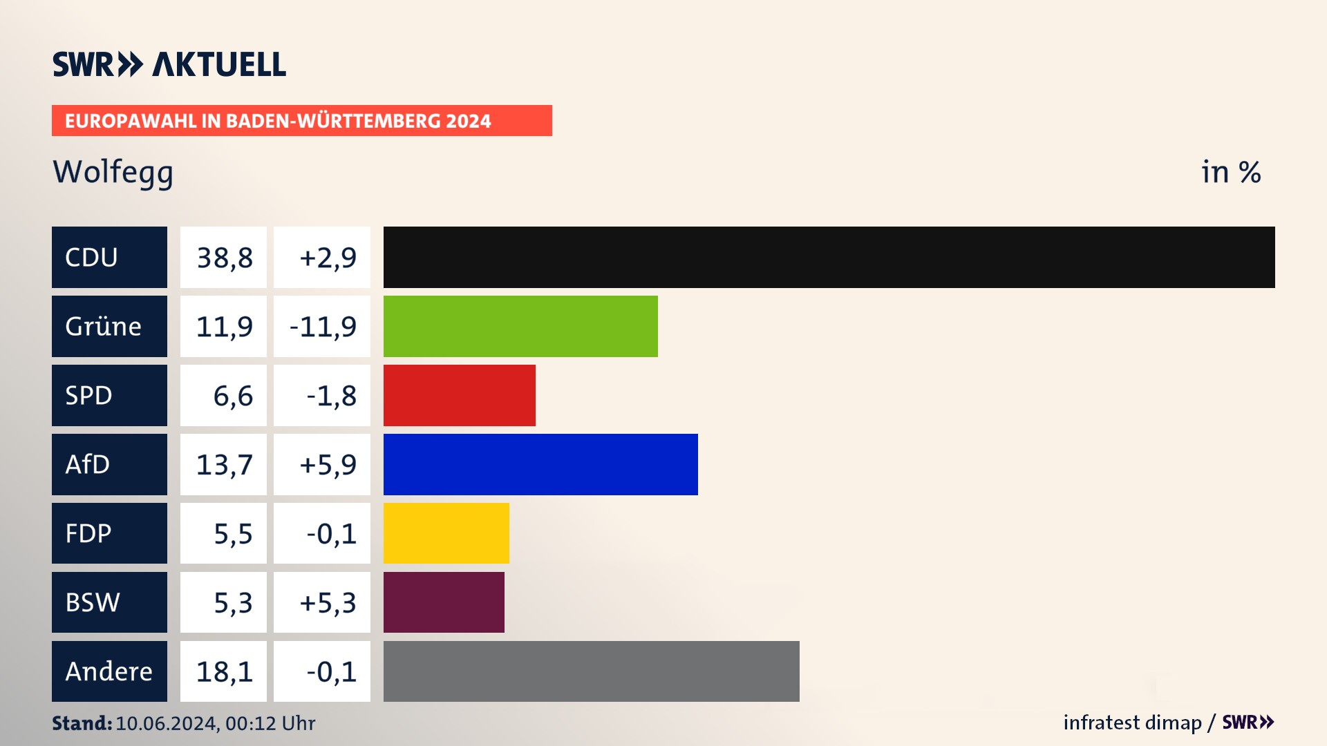 Europawahl 2024 Endergebnis Zweitstimme für Wolfegg. In Wolfegg erzielt die CDU 38,8 Prozent der gültigen  Stimmen. Die Grünen landen bei 11,9 Prozent. Die SPD erreicht 6,6 Prozent. Die AfD kommt auf 13,7 Prozent. Die FDP landet bei 5,5 Prozent. Die 2019 nicht angetretene Partei BSW bekommt 5,3 Prozent.