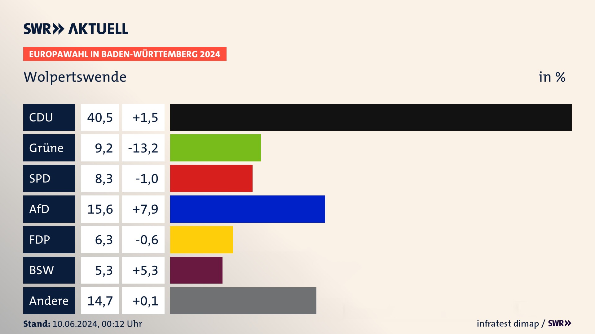 Europawahl 2024 Endergebnis Zweitstimme für Wolpertswende. In Wolpertswende erzielt die CDU 40,5 Prozent der gültigen  Stimmen. Die Grünen landen bei 9,2 Prozent. Die SPD erreicht 8,3 Prozent. Die AfD kommt auf 15,6 Prozent. Die FDP landet bei 6,3 Prozent. Die 2019 nicht angetretene Partei BSW bekommt 5,3 Prozent.