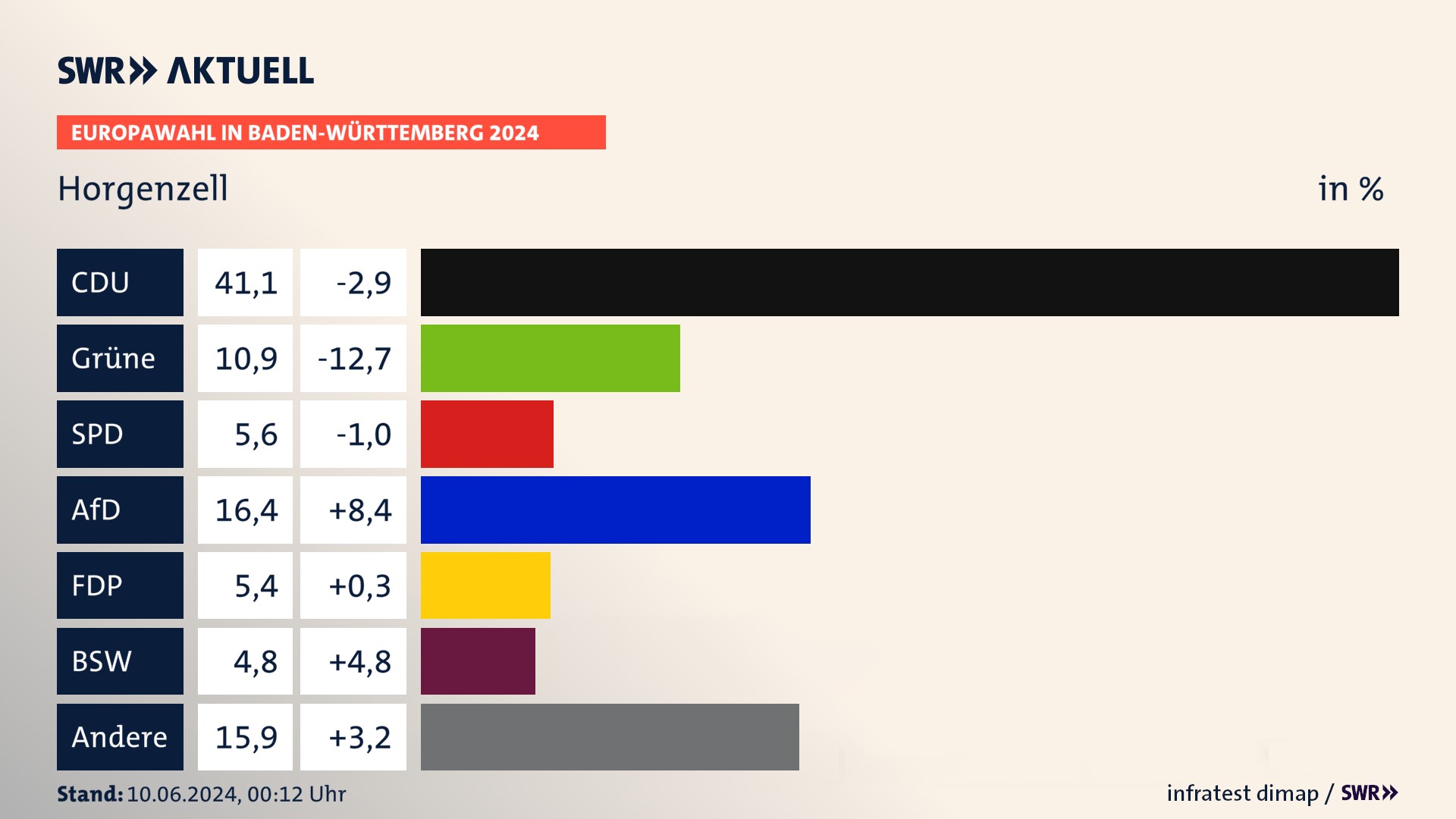 Europawahl 2024 Endergebnis Zweitstimme für Horgenzell. In Horgenzell erzielt die CDU 41,1 Prozent der gültigen  Stimmen. Die Grünen landen bei 10,9 Prozent. Die SPD erreicht 5,6 Prozent. Die AfD kommt auf 16,4 Prozent. Die FDP landet bei 5,4 Prozent. Die 2019 nicht angetretene Partei BSW bekommt 4,8 Prozent.