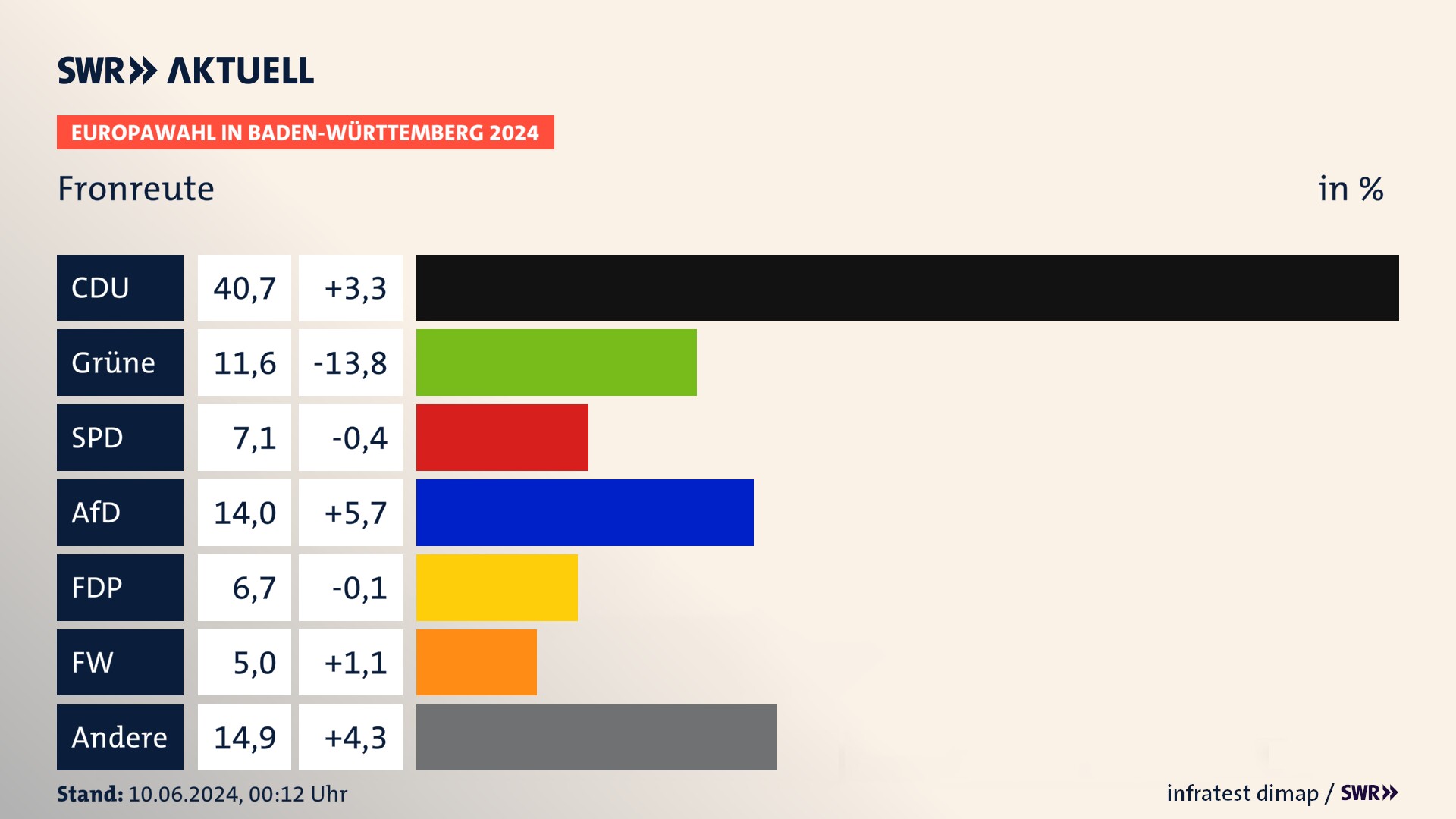Europawahl 2024 Endergebnis Zweitstimme für Fronreute. In Fronreute erzielt die CDU 40,7 Prozent der gültigen  Stimmen. Die Grünen landen bei 11,6 Prozent. Die SPD erreicht 7,1 Prozent. Die AfD kommt auf 14,0 Prozent. Die FDP landet bei 6,7 Prozent. Die Freien Wähler erreichen 5,0 Prozent.