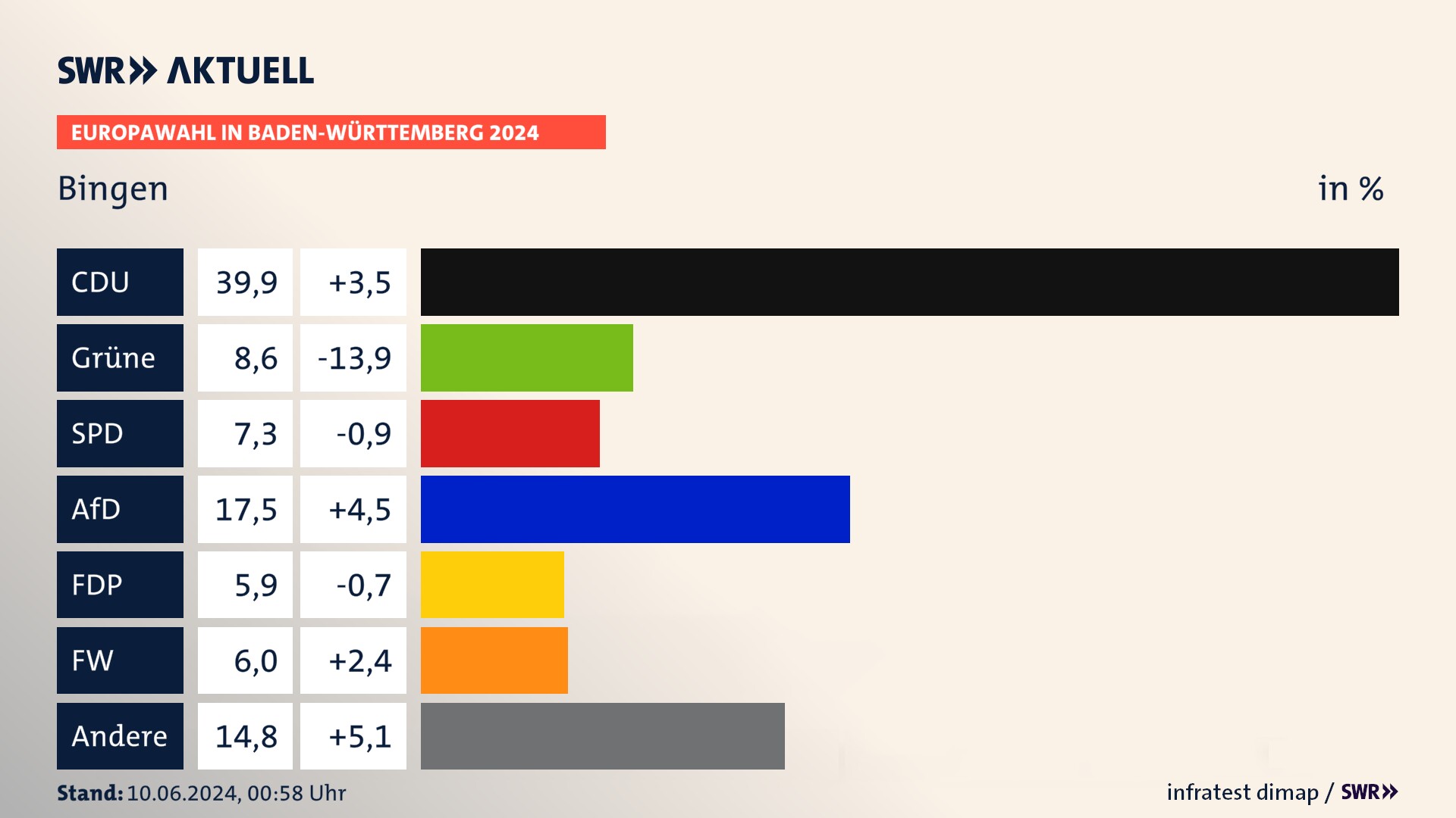 Europawahl 2024 Endergebnis Zweitstimme für Bingen. In Bingen erzielt die CDU 39,9 Prozent der gültigen  Stimmen. Die Grünen landen bei 8,6 Prozent. Die SPD erreicht 7,3 Prozent. Die AfD kommt auf 17,5 Prozent. Die FDP landet bei 5,9 Prozent. Die Freien Wähler erreichen 6,0 Prozent.