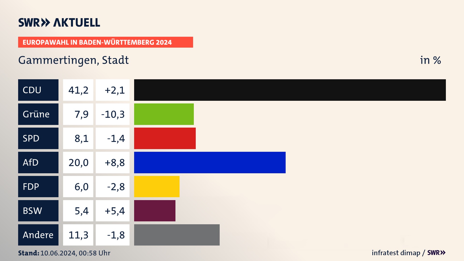 Europawahl 2024 Endergebnis Zweitstimme für Gammertingen, Stadt. In Gammertingen, Stadt erzielt die CDU 41,2 Prozent der gültigen  Stimmen. Die Grünen landen bei 7,9 Prozent. Die SPD erreicht 8,1 Prozent. Die AfD kommt auf 20,0 Prozent. Die FDP landet bei 6,0 Prozent. Die 2019 nicht angetretene Partei BSW bekommt 5,4 Prozent.