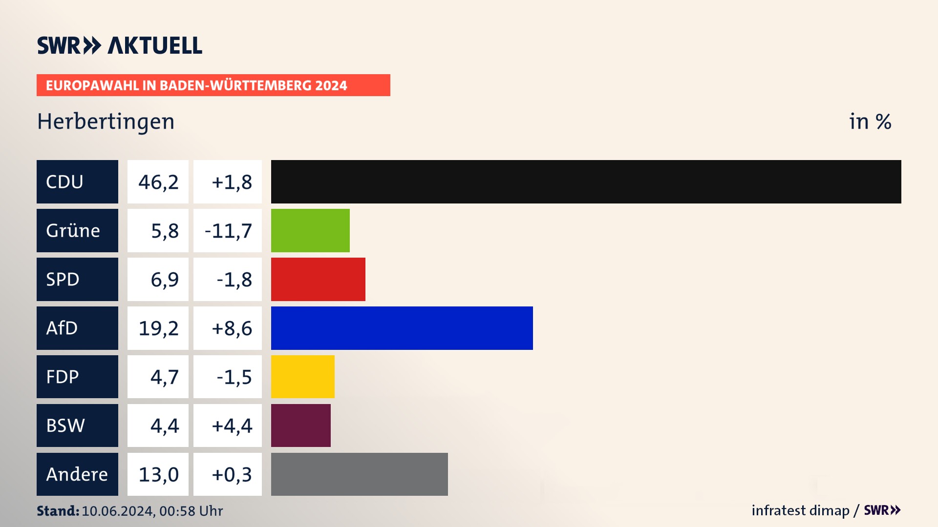 Europawahl 2024 Endergebnis Zweitstimme für Herbertingen. In Herbertingen erzielt die CDU 46,2 Prozent der gültigen  Stimmen. Die Grünen landen bei 5,8 Prozent. Die SPD erreicht 6,9 Prozent. Die AfD kommt auf 19,2 Prozent. Die FDP landet bei 4,7 Prozent. Die 2019 nicht angetretene Partei BSW bekommt 4,4 Prozent.