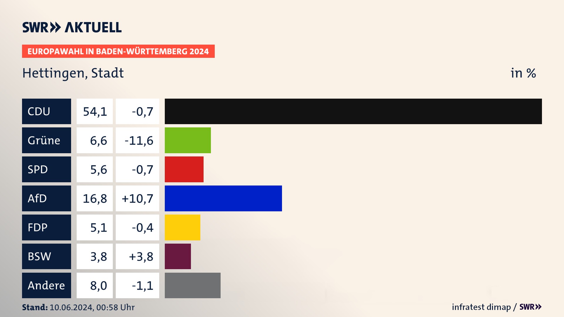 Europawahl 2024 Endergebnis Zweitstimme für Hettingen, Stadt. In Hettingen, Stadt erzielt die CDU 54,1 Prozent der gültigen  Stimmen. Die Grünen landen bei 6,6 Prozent. Die SPD erreicht 5,6 Prozent. Die AfD kommt auf 16,8 Prozent. Die FDP landet bei 5,1 Prozent. Die 2019 nicht angetretene Partei BSW bekommt 3,8 Prozent.