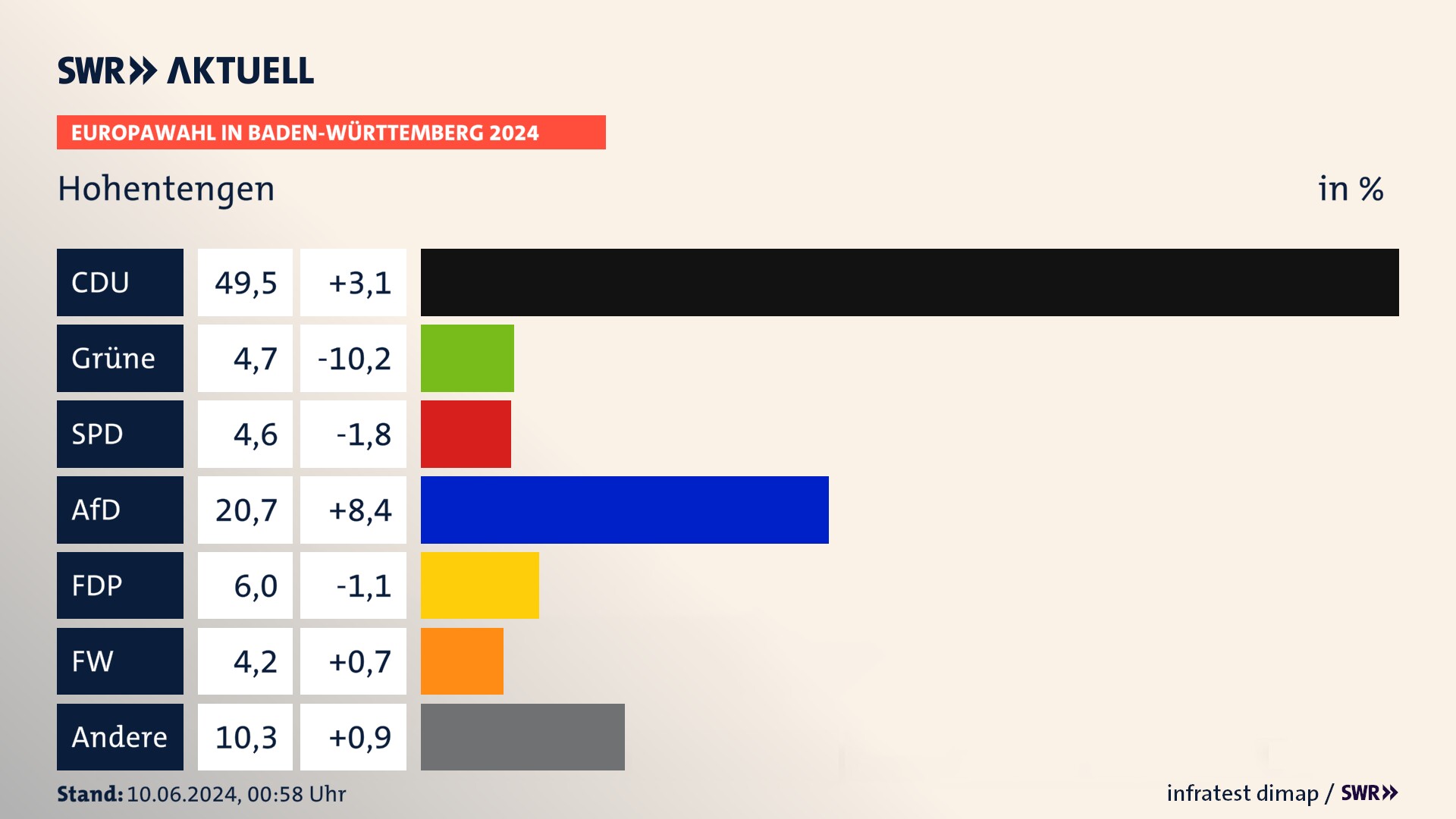 Europawahl 2024 Endergebnis Zweitstimme für Hohentengen. In Hohentengen erzielt die CDU 49,5 Prozent der gültigen  Stimmen. Die Grünen landen bei 4,7 Prozent. Die SPD erreicht 4,6 Prozent. Die AfD kommt auf 20,7 Prozent. Die FDP landet bei 6,0 Prozent. Die Freien Wähler erreichen 4,2 Prozent.