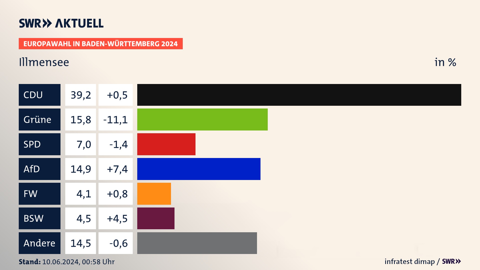Europawahl 2024 Endergebnis Zweitstimme für Illmensee. In Illmensee erzielt die CDU 39,2 Prozent der gültigen  Stimmen. Die Grünen landen bei 15,8 Prozent. Die SPD erreicht 7,0 Prozent. Die AfD kommt auf 14,9 Prozent. Die Freien Wähler landen bei 4,1 Prozent. Die 2019 nicht angetretene Partei BSW bekommt 4,5 Prozent.
