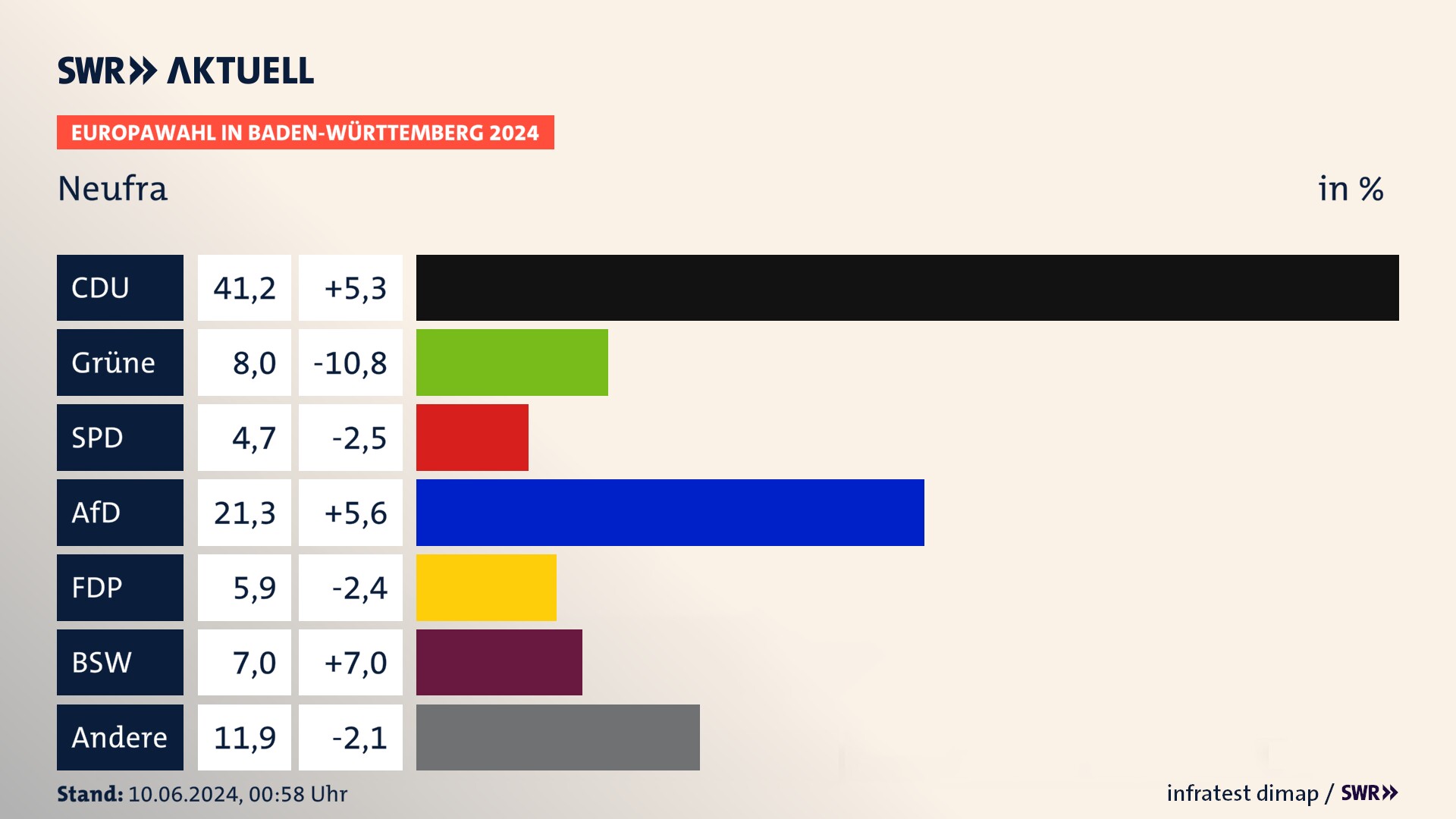 Europawahl 2024 Endergebnis Zweitstimme für Neufra. In Neufra erzielt die CDU 41,2 Prozent der gültigen  Stimmen. Die Grünen landen bei 8,0 Prozent. Die SPD erreicht 4,7 Prozent. Die AfD kommt auf 21,3 Prozent. Die FDP landet bei 5,9 Prozent. Die 2019 nicht angetretene Partei BSW bekommt 7,0 Prozent.