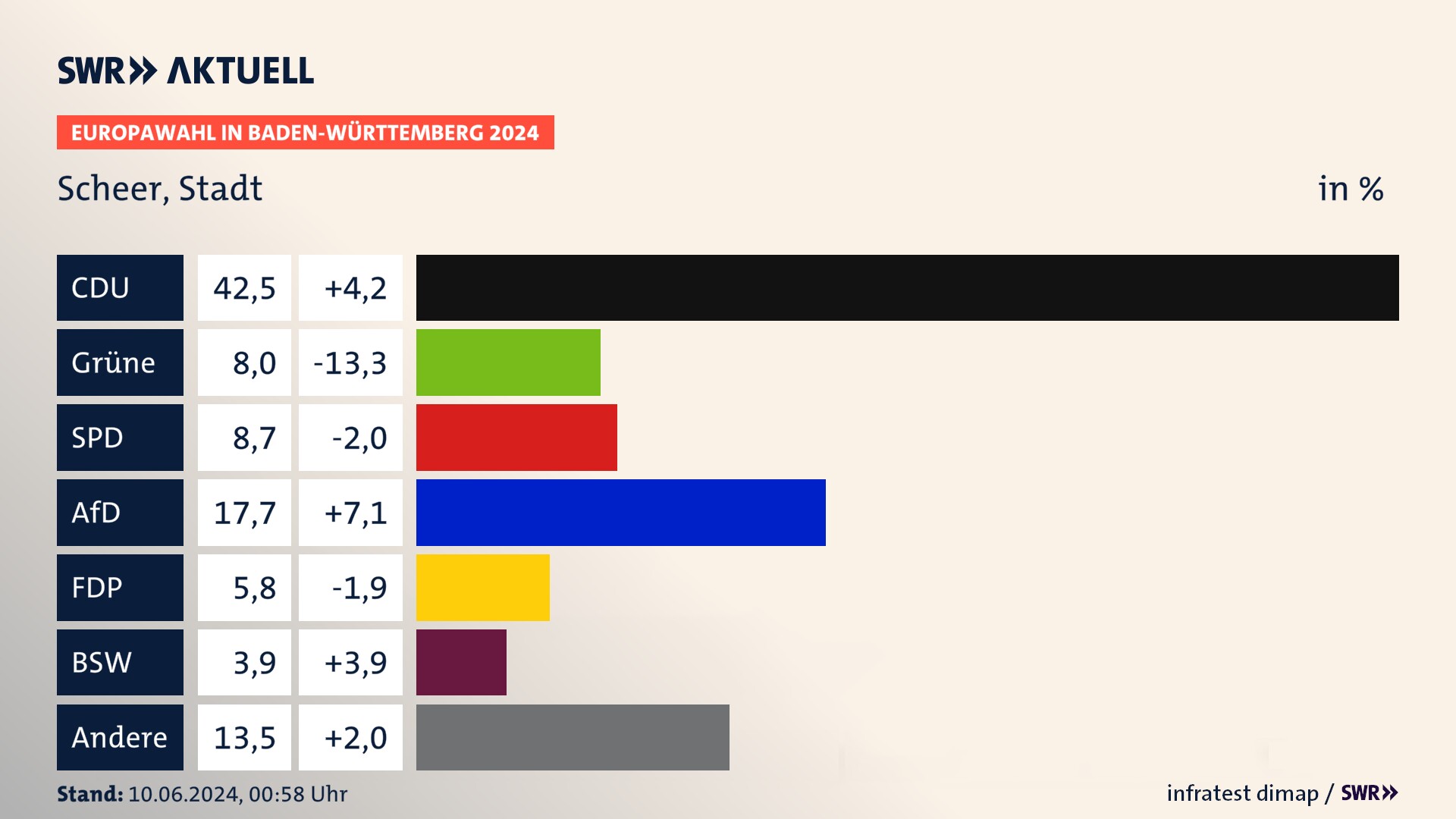 Europawahl 2024 Endergebnis Zweitstimme für Scheer, Stadt. In Scheer, Stadt erzielt die CDU 42,5 Prozent der gültigen  Stimmen. Die Grünen landen bei 8,0 Prozent. Die SPD erreicht 8,7 Prozent. Die AfD kommt auf 17,7 Prozent. Die FDP landet bei 5,8 Prozent. Die 2019 nicht angetretene Partei BSW bekommt 3,9 Prozent.