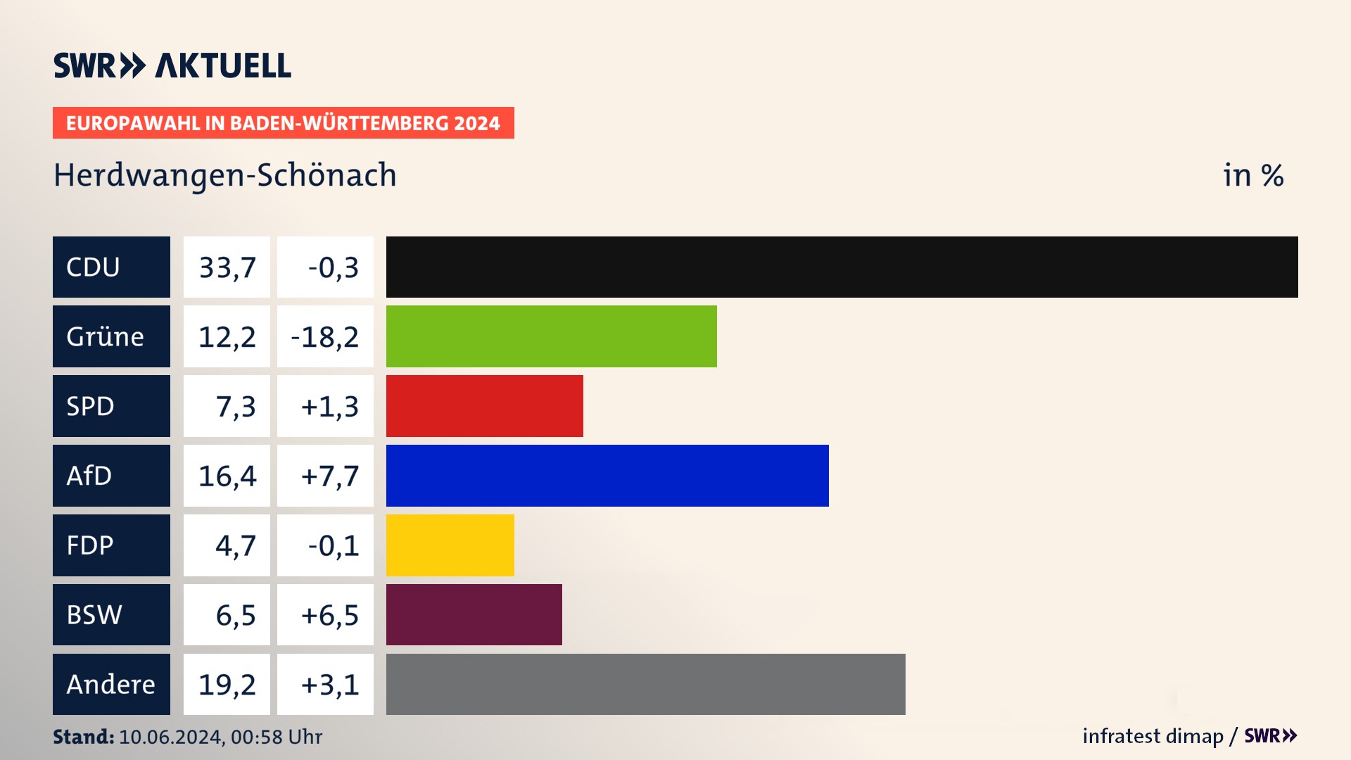 Europawahl 2024 Endergebnis Zweitstimme für Herdwangen-Schönach. In Herdwangen-Schönach erzielt die CDU 33,7 Prozent der gültigen  Stimmen. Die Grünen landen bei 12,2 Prozent. Die SPD erreicht 7,3 Prozent. Die AfD kommt auf 16,4 Prozent. Die FDP landet bei 4,7 Prozent. Die 2019 nicht angetretene Partei BSW bekommt 6,5 Prozent.